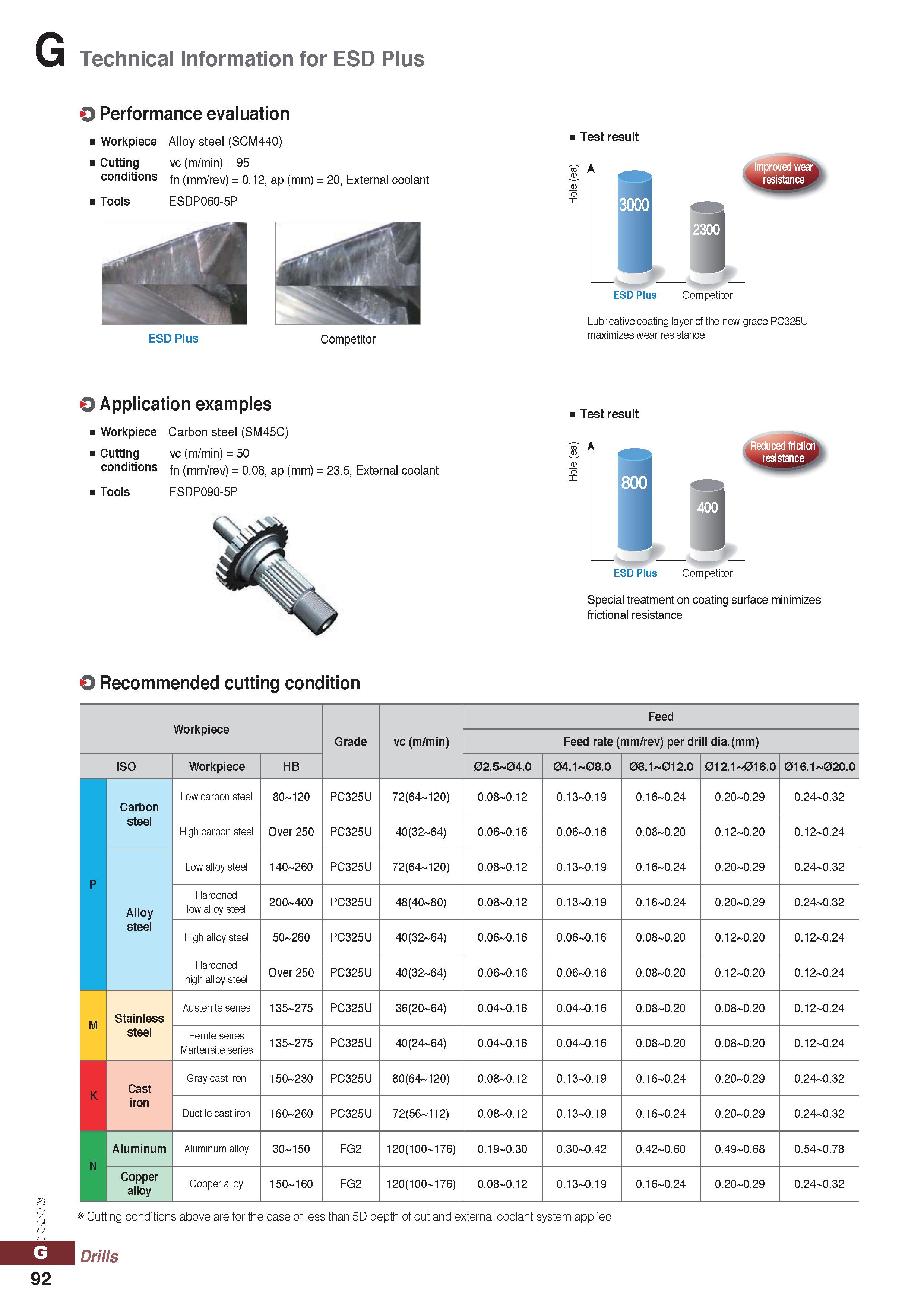 1092 Technical Information for ESD Plus O Performance evaluation Workpiece Alloy steel (SCM440) Cuttin g vc (m/min) = 95 conditio ns fn (mm/rev) = 0 1 Каталог KORLOY 2020 Режущий и вспомогательный инструмент для станков ЧПУ и универсальных Фрезы с СМП Сверла твердосплавные Резцы токарные Пластины сменные режущие Стр. G92