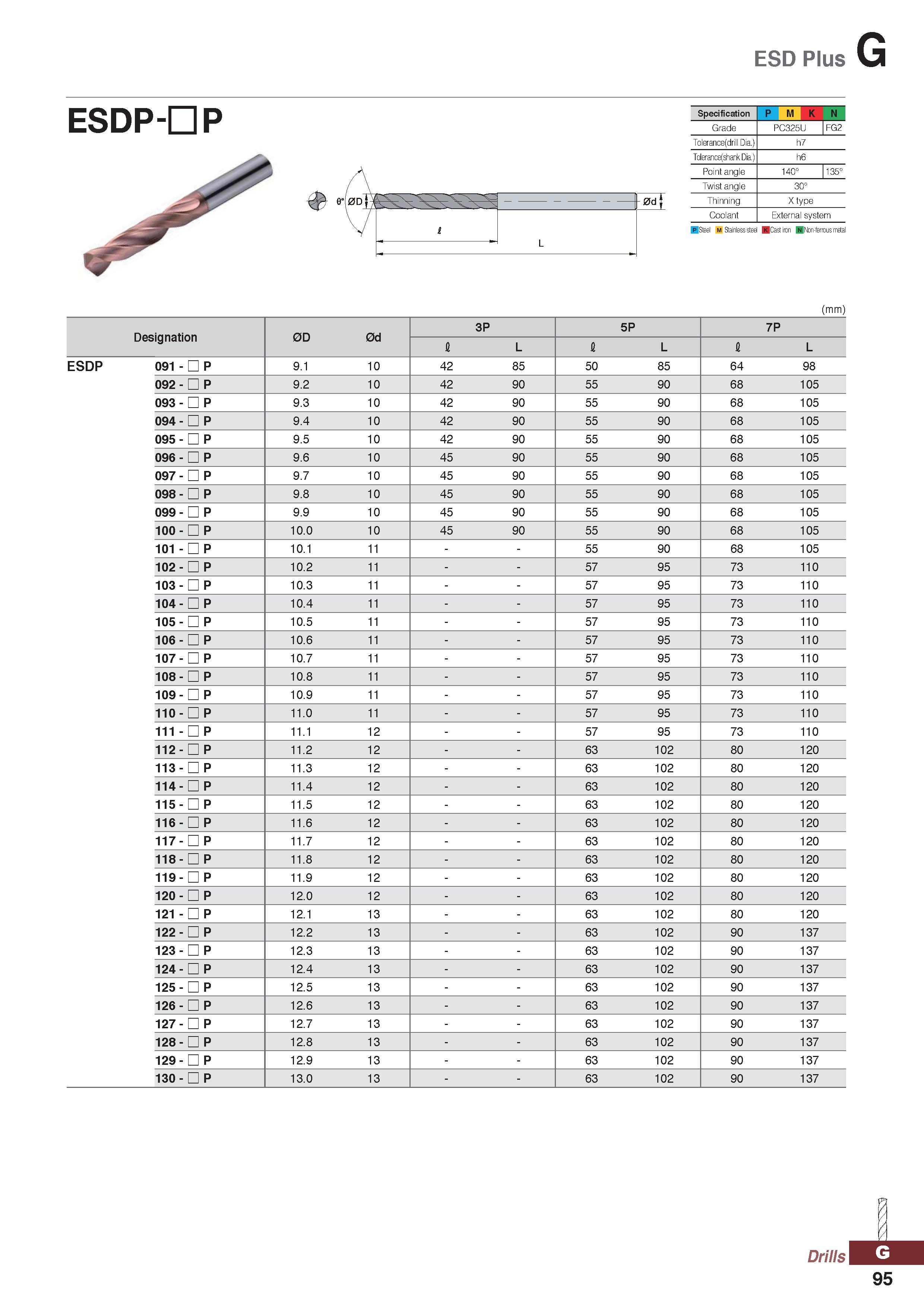 1095 ESD Plus G ESDP-D P Specification P M K N Grade PC325U FG2 Tolerance(drill Dia ) h7 Tolerance(shank Dia ) h6 Point angle Sc 0° 4 Twist angle 30° Каталог KORLOY 2020 Режущий и вспомогательный инструмент для станков ЧПУ и универсальных Фрезы с СМП Сверла твердосплавные Резцы токарные Пластины сменные режущие Стр. G95