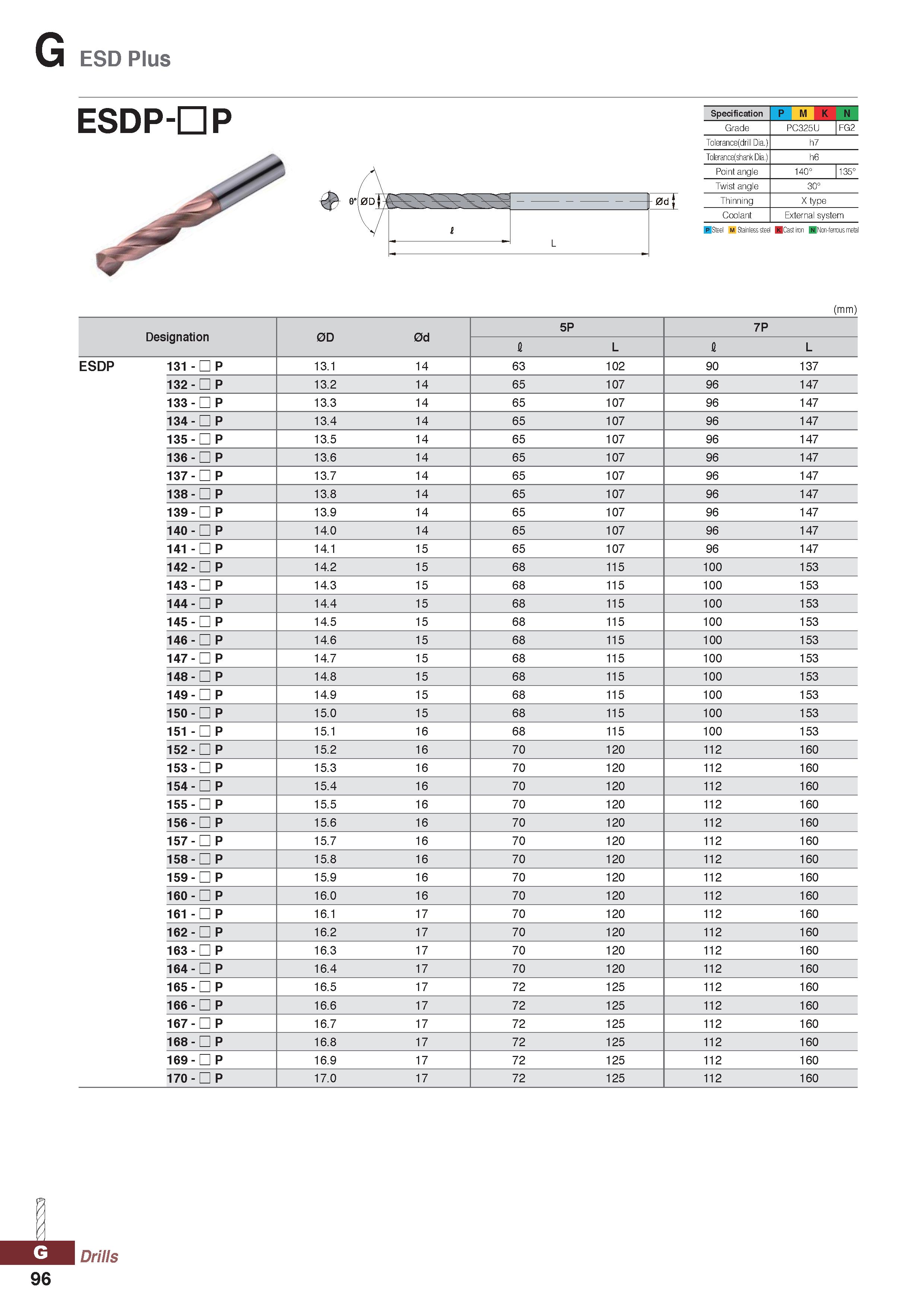 1096 G ESD Plus ESDP-D P 0d Specification P M K N Grade PC325U FG2 Tolerance(drill Dia ) h7 Tolerance(shank Dia ) h6 Point angle 140° 135° Twist angle Каталог KORLOY 2020 Режущий и вспомогательный инструмент для станков ЧПУ и универсальных Фрезы с СМП Сверла твердосплавные Резцы токарные Пластины сменные режущие Стр. G96