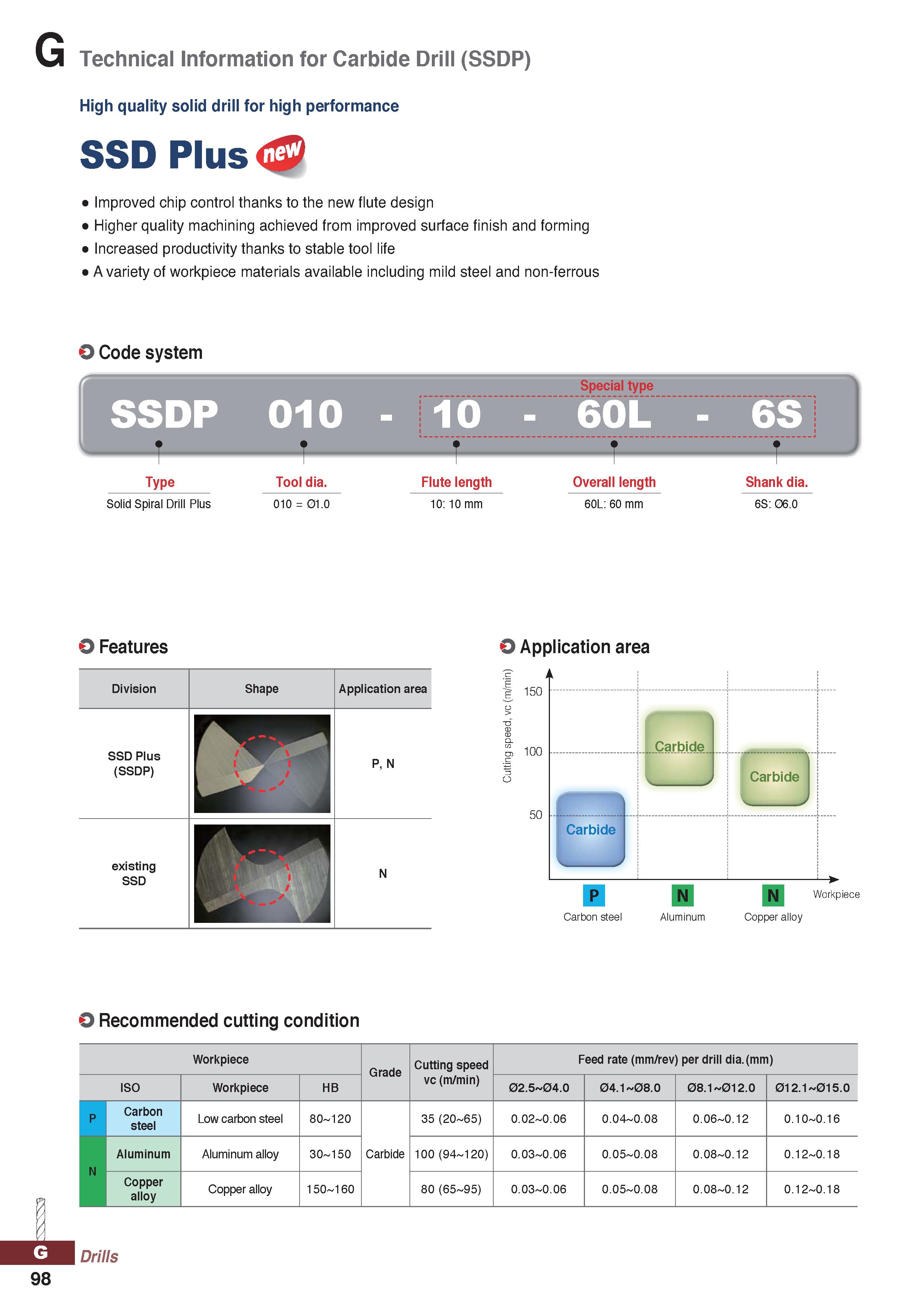 1098 Technical Information for Carbide Drill (SSDP) High quality solid drill for high performance SSD Plus Improved chip control thanks to the new flu Каталог KORLOY 2020 Режущий и вспомогательный инструмент для станков ЧПУ и универсальных Фрезы с СМП Сверла твердосплавные Резцы токарные Пластины сменные режущие Стр. G98