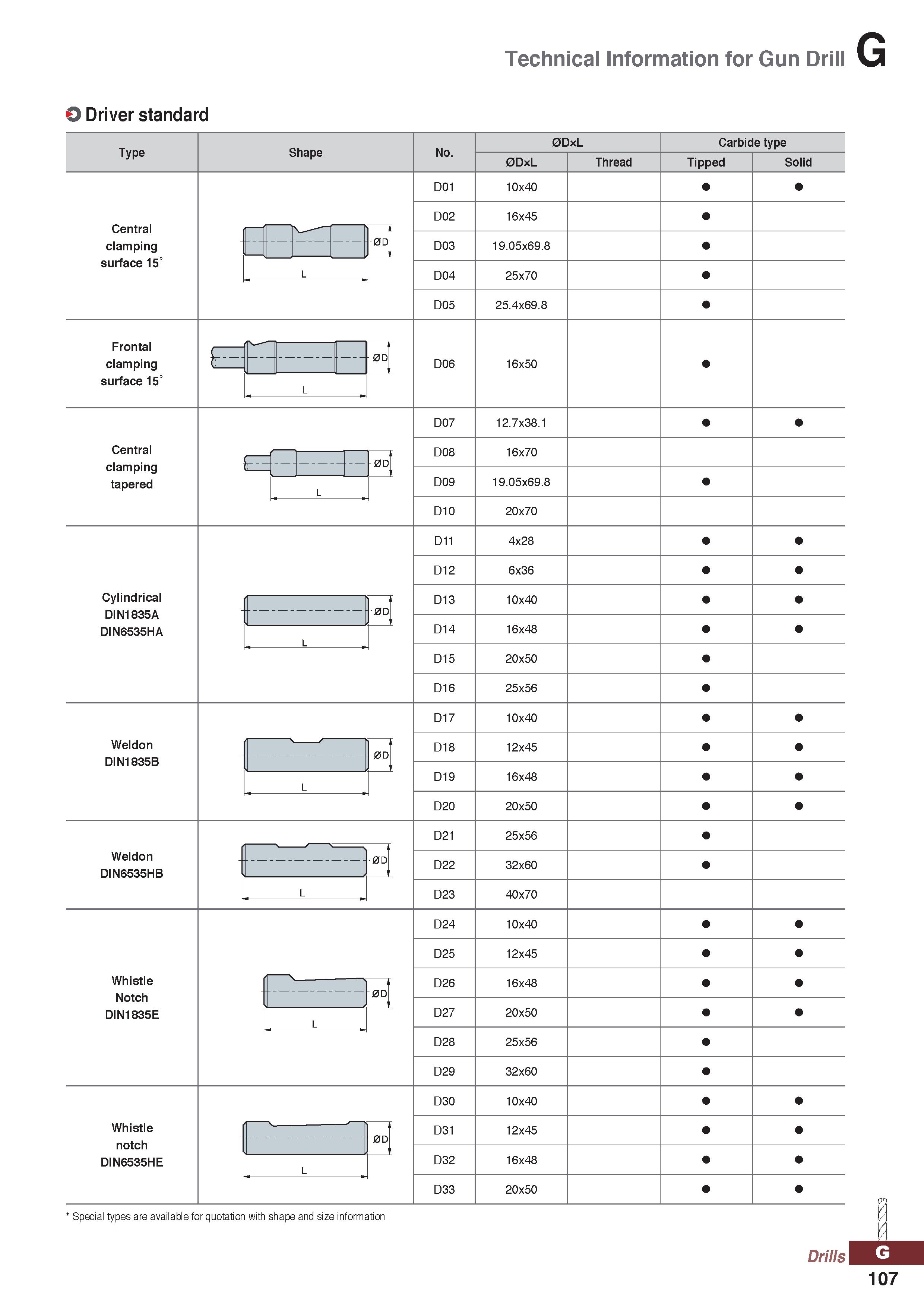 1107 Technical Information for Gun Drill O Driver standard Type Shape No 0DxL Carbide type 0DxL Thread Tipped Solid Central clamping surface 15° D01 1 Каталог KORLOY 2020 Режущий и вспомогательный инструмент для станков ЧПУ и универсальных Фрезы с СМП Сверла твердосплавные Резцы токарные Пластины сменные режущие Стр. G107