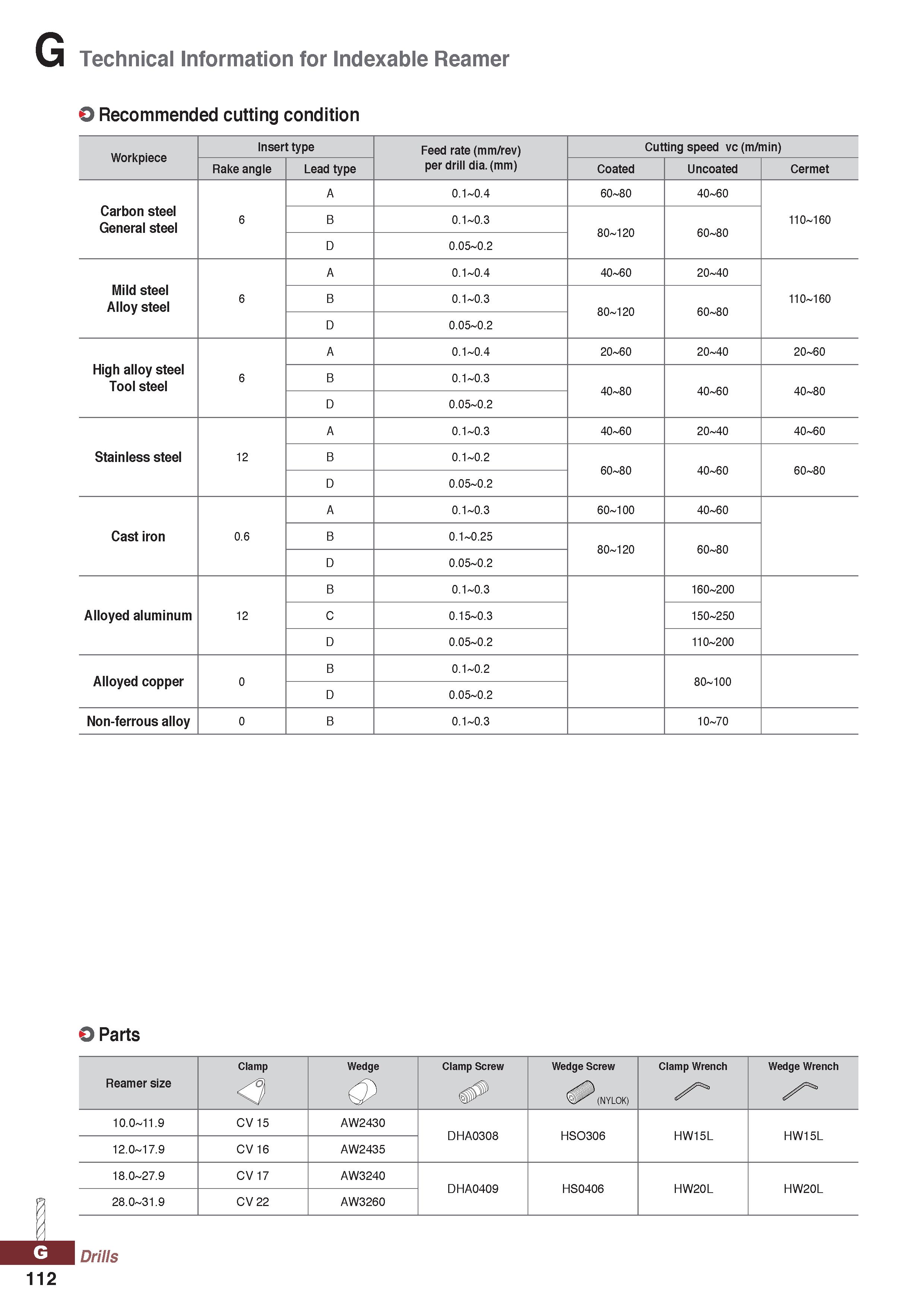 1112 G Technical Information for Indexable Reamer O Recommended cutting condition Workpiece Insert type Feed rate (mm/rev) per drill dia (mm) Cutting Каталог KORLOY 2020 Режущий и вспомогательный инструмент для станков ЧПУ и универсальных Фрезы с СМП Сверла твердосплавные Резцы токарные Пластины сменные режущие Стр. G112
