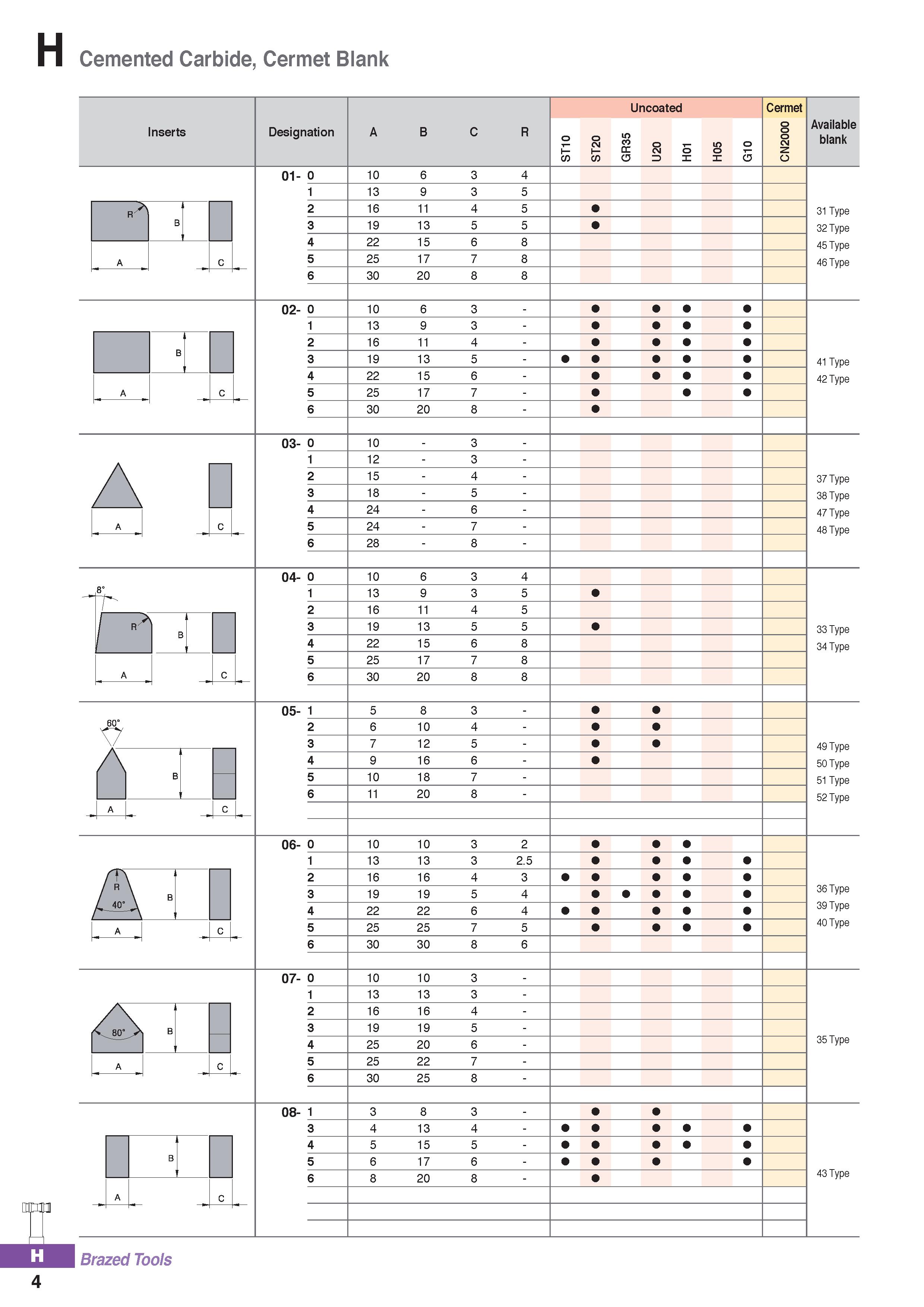 1126 Cemented Carbide, Cermet Blank Inserts Designation Uncoated m cc Cermet o z O Available blank A R B A C 01- 0 1 2 3 4 5 6 10 13 16 11 19 13 22 15 Каталог KORLOY 2020 Режущий и вспомогательный инструмент для станков ЧПУ и универсальных Фрезы с СМП Сверла твердосплавные Резцы токарные Пластины сменные режущие Стр. H4