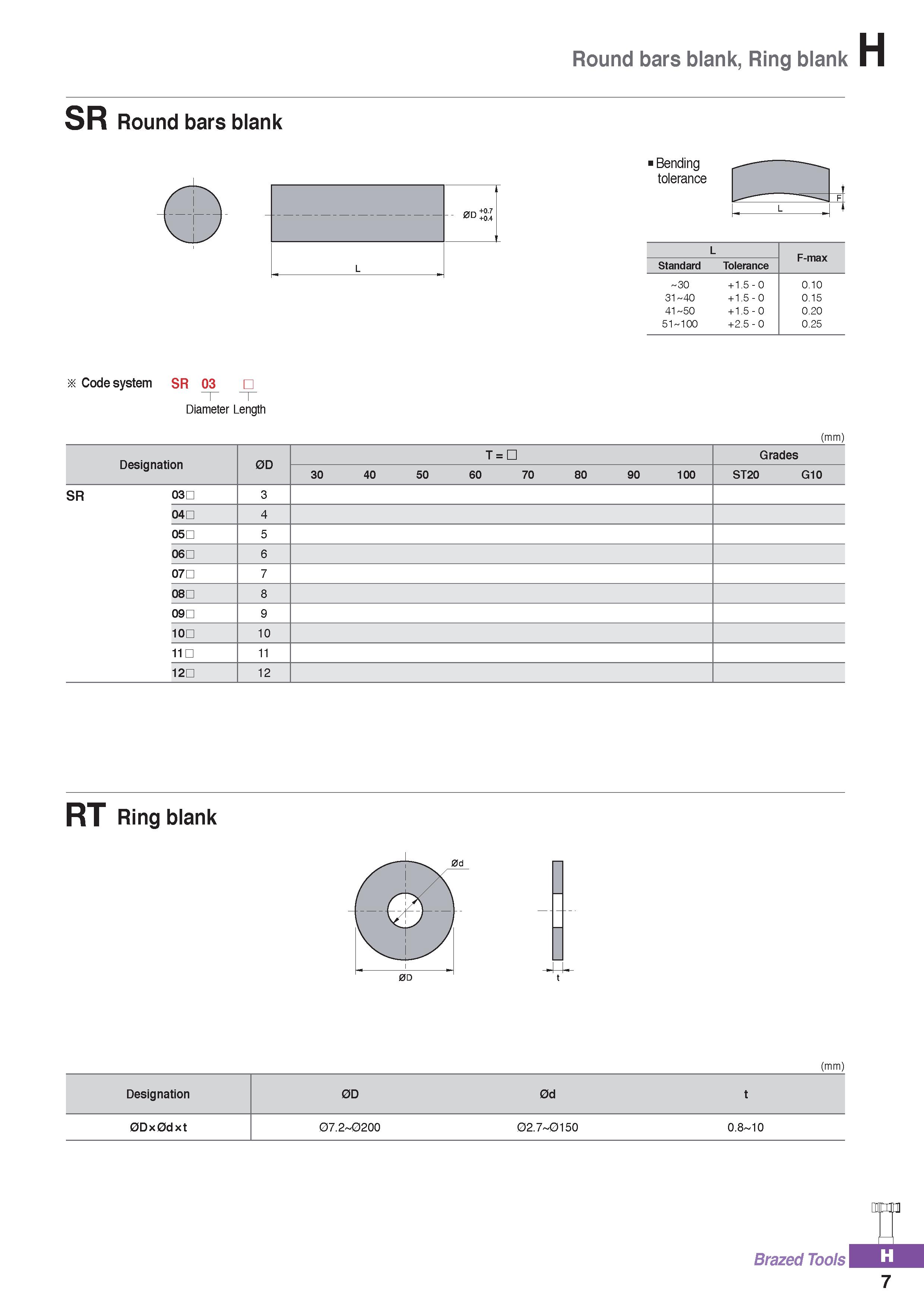 1129 Round bars blank, Ring blank SR Round bars blank Bending tolerance L F-max Standard Tolerance 30 + 1 5 - 0 0 10 CO - -J o + 1 5 - 0 0 15 Oo - on Каталог KORLOY 2020 Режущий и вспомогательный инструмент для станков ЧПУ и универсальных Фрезы с СМП Сверла твердосплавные Резцы токарные Пластины сменные режущие Стр. H7