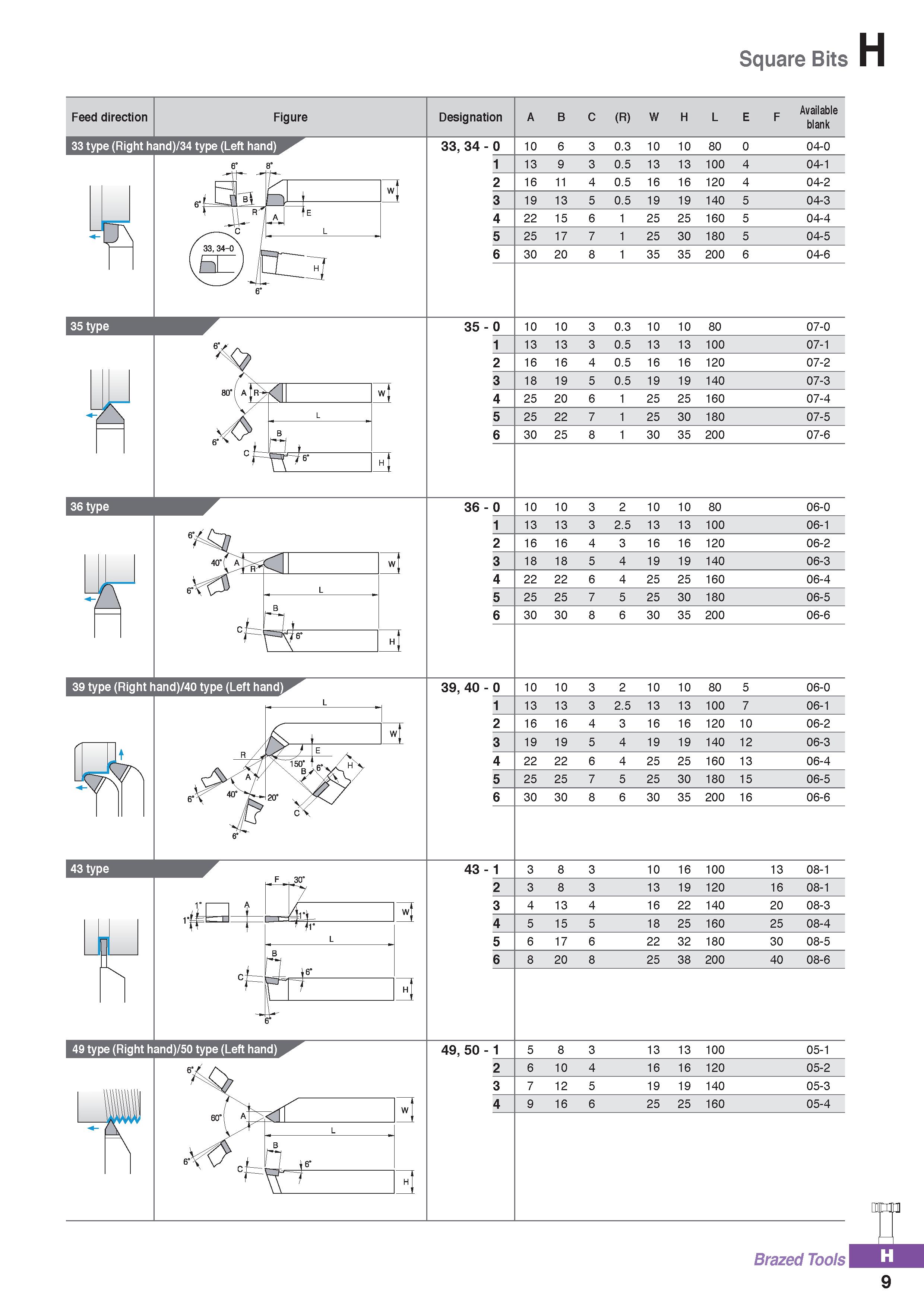 1131 Square Bits Feed direction Figure 33 type (Right hand)/34 type (Left hand) f -1 b wt J- JL ' c Je L 33, 34-0 hi )J a=3 UK n 6“ w j L i- H „ 1 Des Каталог KORLOY 2020 Режущий и вспомогательный инструмент для станков ЧПУ и универсальных Фрезы с СМП Сверла твердосплавные Резцы токарные Пластины сменные режущие Стр. H9