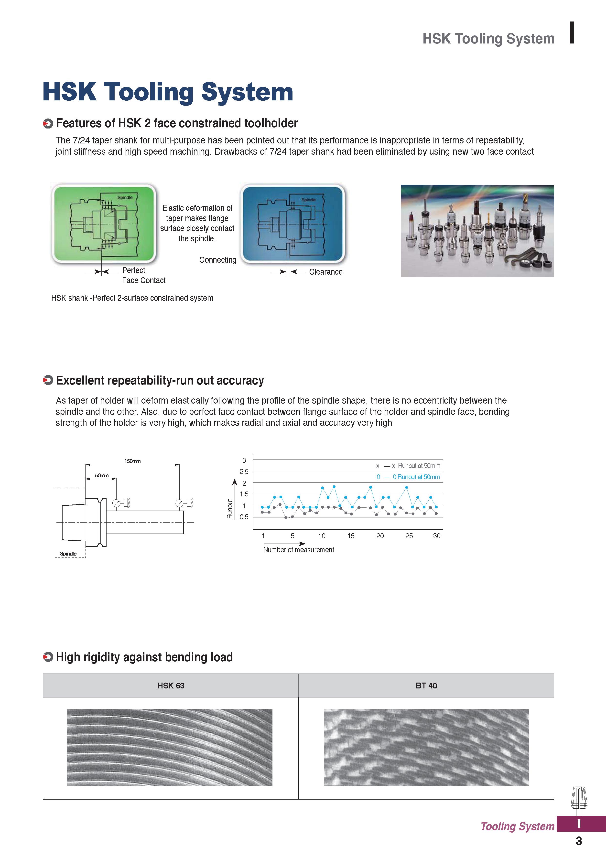 1141 HSK Tooling System HSK Tooling System O Features of HSK 2 face constrained toolholder The 7/24 taper shank for multi-purpose has been pointed out Каталог KORLOY 2020 Режущий и вспомогательный инструмент для станков ЧПУ и универсальных Фрезы с СМП Сверла твердосплавные Резцы токарные Пластины сменные режущие Стр. I3