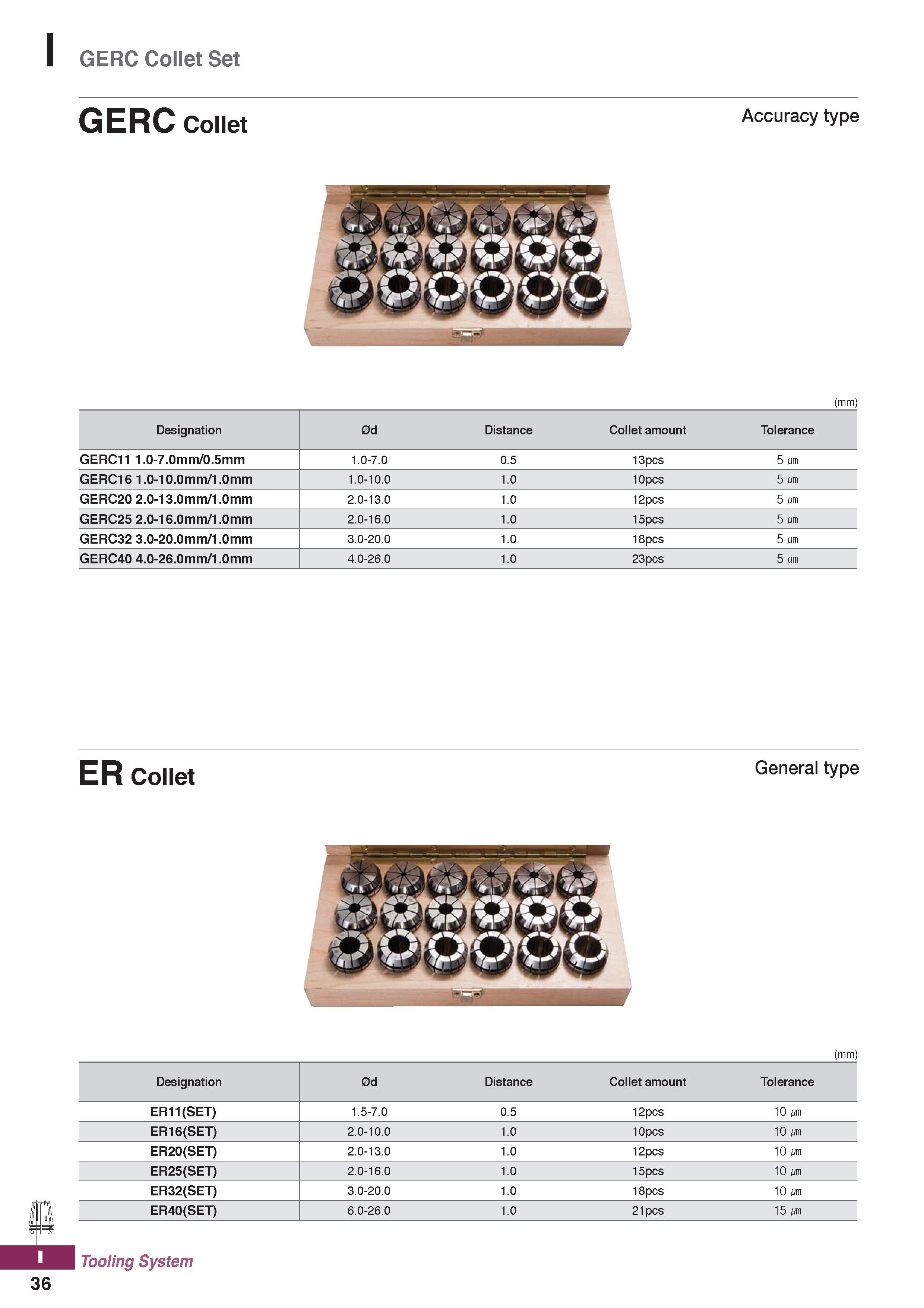 1174 I GERC Collet Set (mm) ER Collet General type (mm) Designation 0d Distance Collet amount Tolerance ER11(SET) 1 5-7 0 0 5 12pcs 10 m ER16(SET) 2 0 Каталог KORLOY 2020 Режущий и вспомогательный инструмент для станков ЧПУ и универсальных Фрезы с СМП Сверла твердосплавные Резцы токарные Пластины сменные режущие Стр. I36