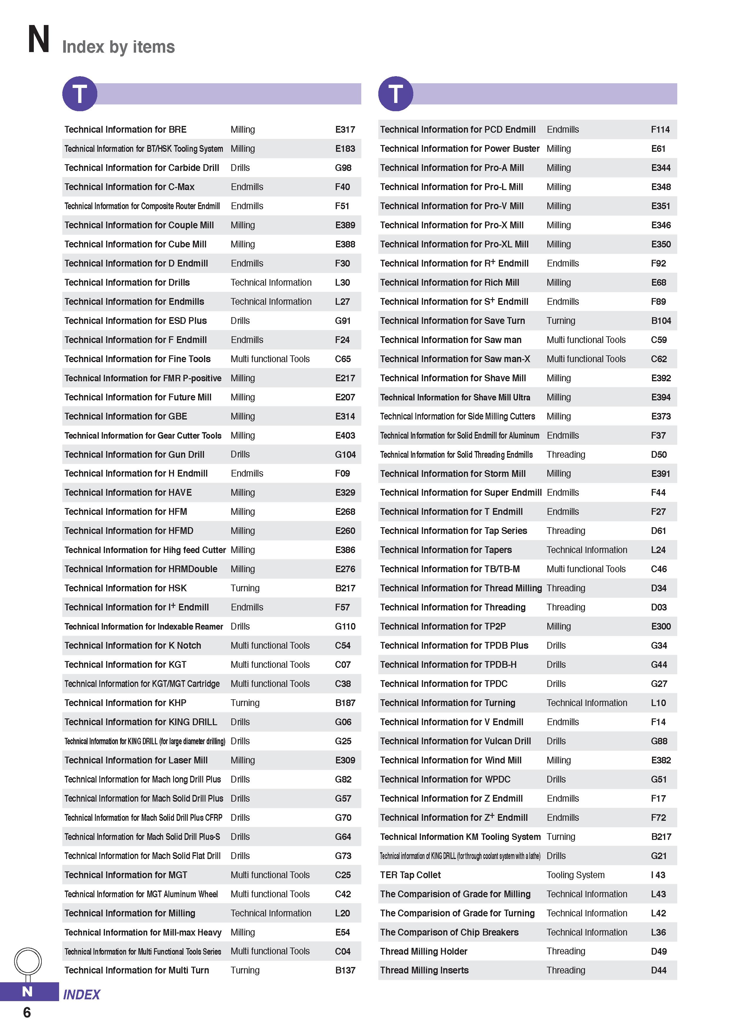 1314 Index by items Technical Information for BRE Milling E317 Technical Information for BT/HSK Tooling System Milling E183 Technical Information for Каталог KORLOY 2020 Режущий и вспомогательный инструмент для станков ЧПУ и универсальных Фрезы с СМП Сверла твердосплавные Резцы токарные Пластины сменные режущие Стр. N6