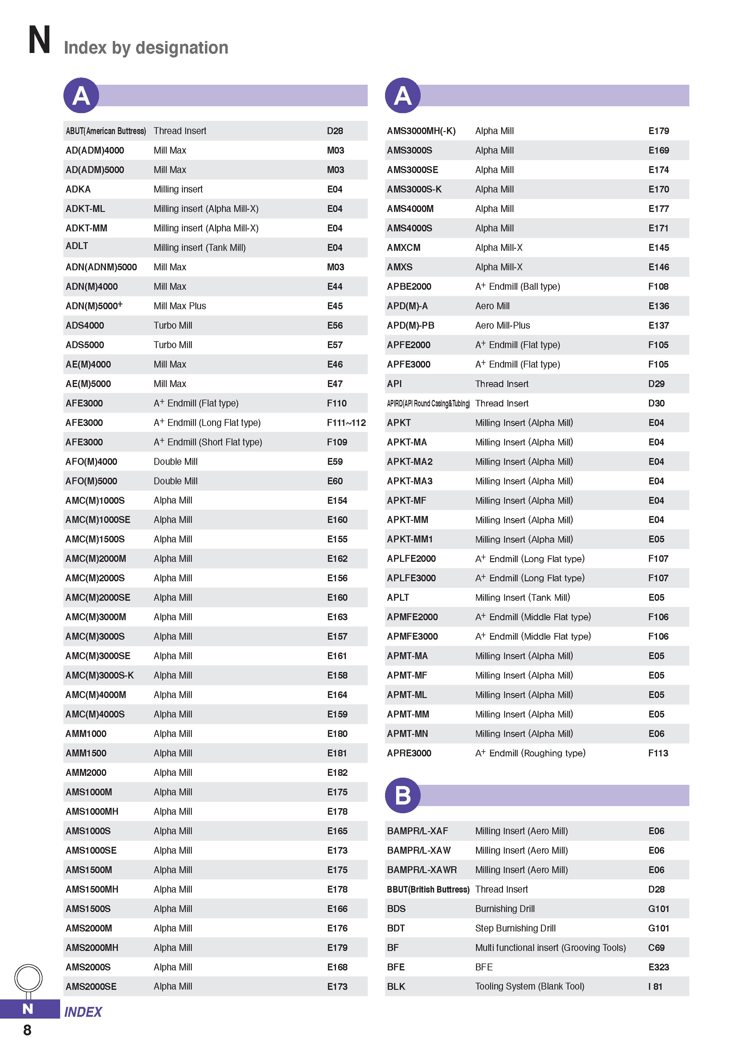 1316 Index by designation ABUT(American Buttress) Thread Insert D28 AD(ADM)4000 Mill Max M03 AD(ADM)5000 Mill Max M03 ADKA Milling insert E04 ADKT-ML Каталог KORLOY 2020 Режущий и вспомогательный инструмент для станков ЧПУ и универсальных Фрезы с СМП Сверла твердосплавные Резцы токарные Пластины сменные режущие Стр. N8