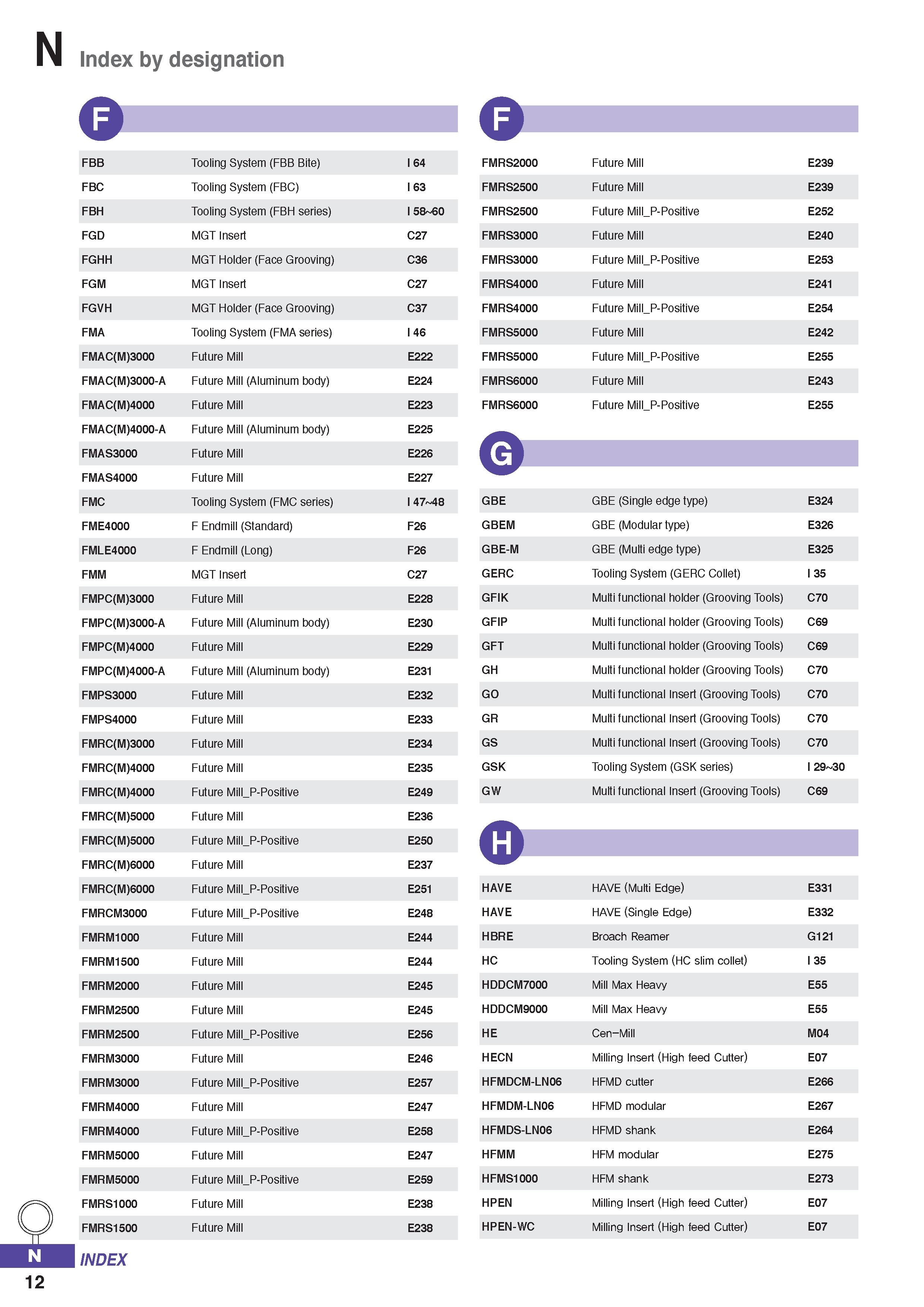 1320 N Index by designation s FBB Tooling System (FBB Bite) I 64 FBC Tooling System (FBC) I 63 FBH Tooling System (FBH series) I58 60 FGD MGT Insert C Каталог KORLOY 2020 Режущий и вспомогательный инструмент для станков ЧПУ и универсальных Фрезы с СМП Сверла твердосплавные Резцы токарные Пластины сменные режущие Стр. N12