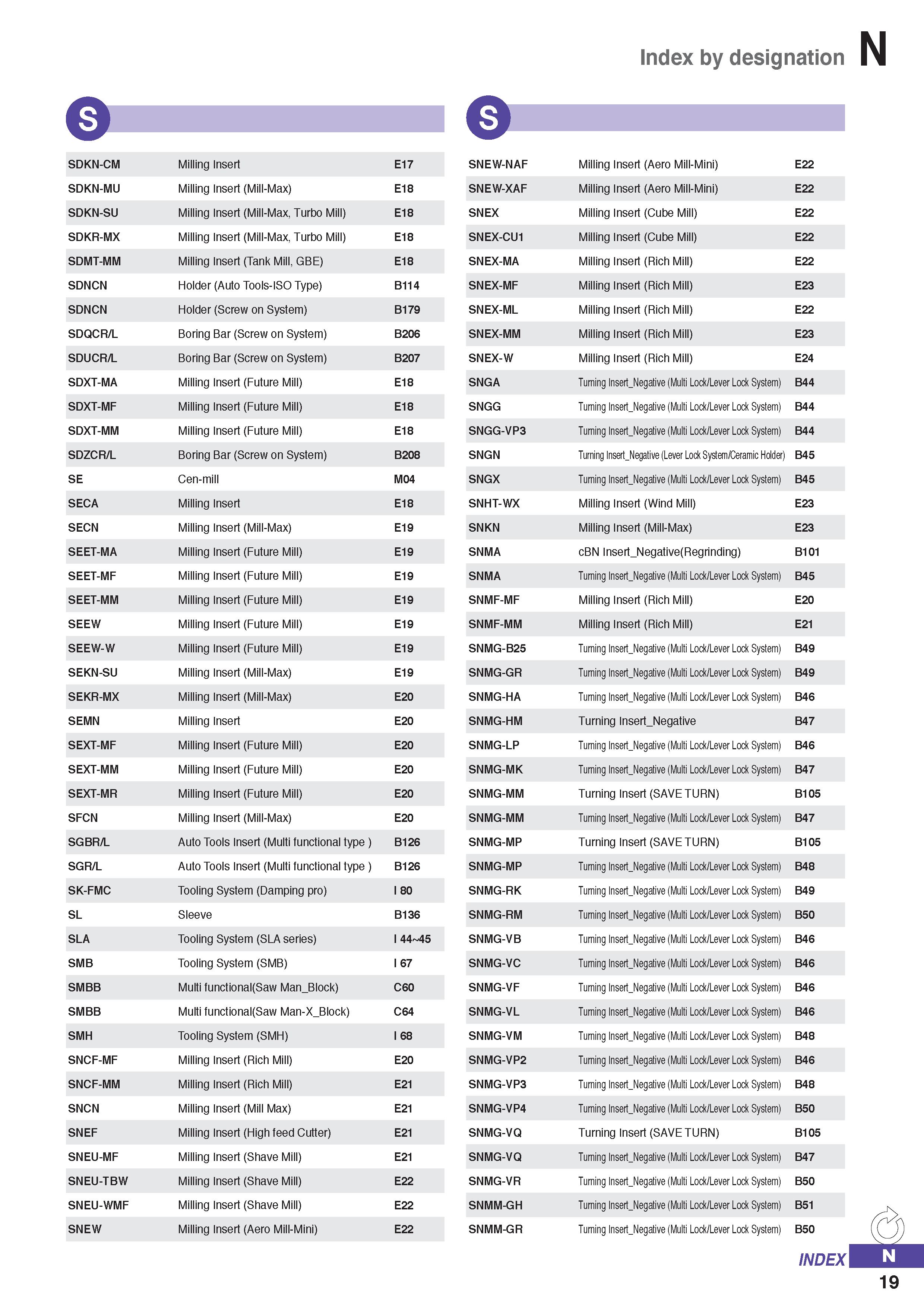 1327 Index by designation \S c SDKN-CM Milling Insert E17 SDKN-MU Milling Insert (Mill-Max) E18 SDKN-SU Milling Insert (Mill-Max, Turbo Mill) E18 SDKR Каталог KORLOY 2020 Режущий и вспомогательный инструмент для станков ЧПУ и универсальных Фрезы с СМП Сверла твердосплавные Резцы токарные Пластины сменные режущие Стр. N19
