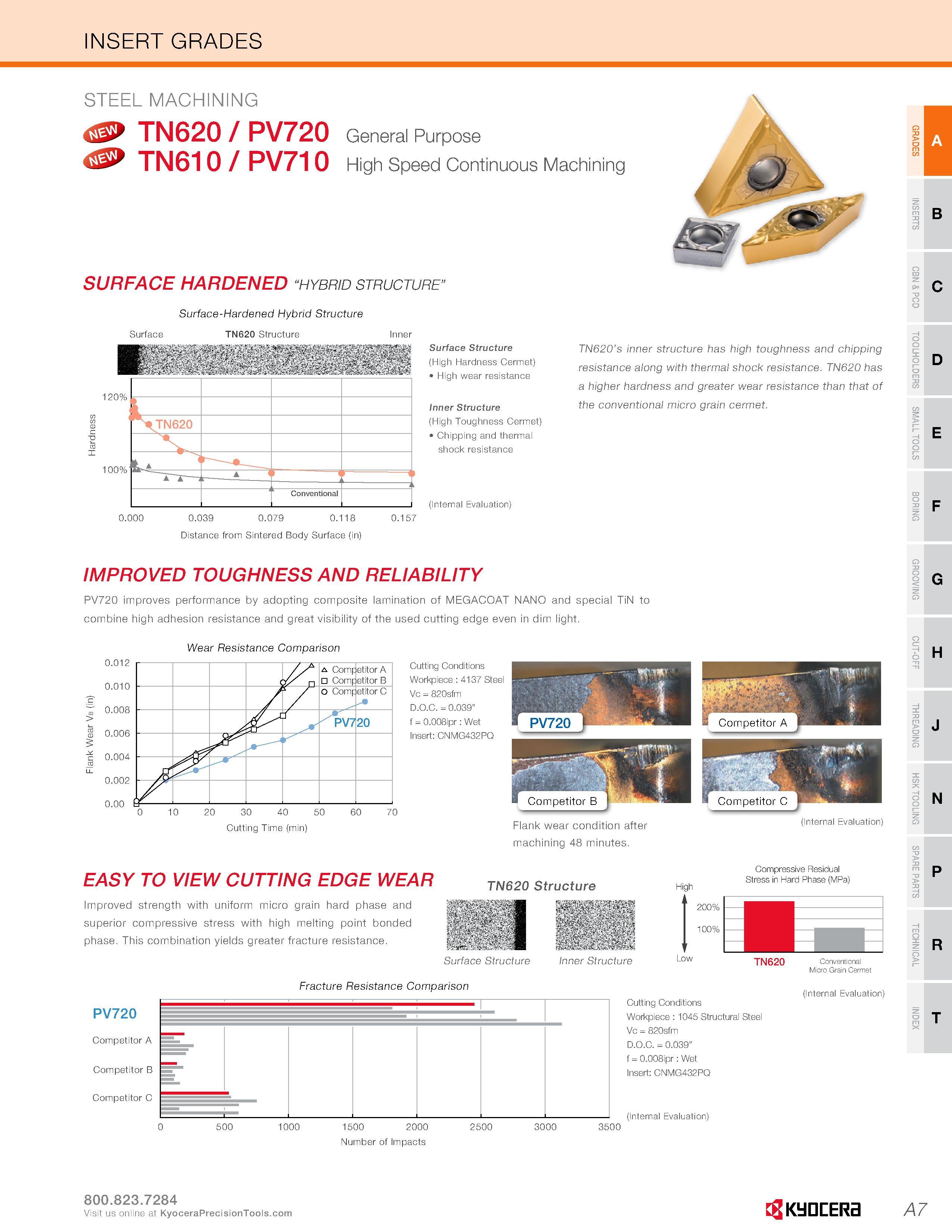 15 INSERT GRADES STEEL MACHINING < > TN620 / PV720 TN610 / PV710 General Purpose High Speed Continuous Machining SURFACE HARDENED “hybrid structure” Каталог KYOCERA 2016 Металлорежущий инструмент для токарной обработки на станках Резцы и державки с твердосплавными сменными режущими пластинами Точение Отрезка Резьбонарезание Стр. A7
