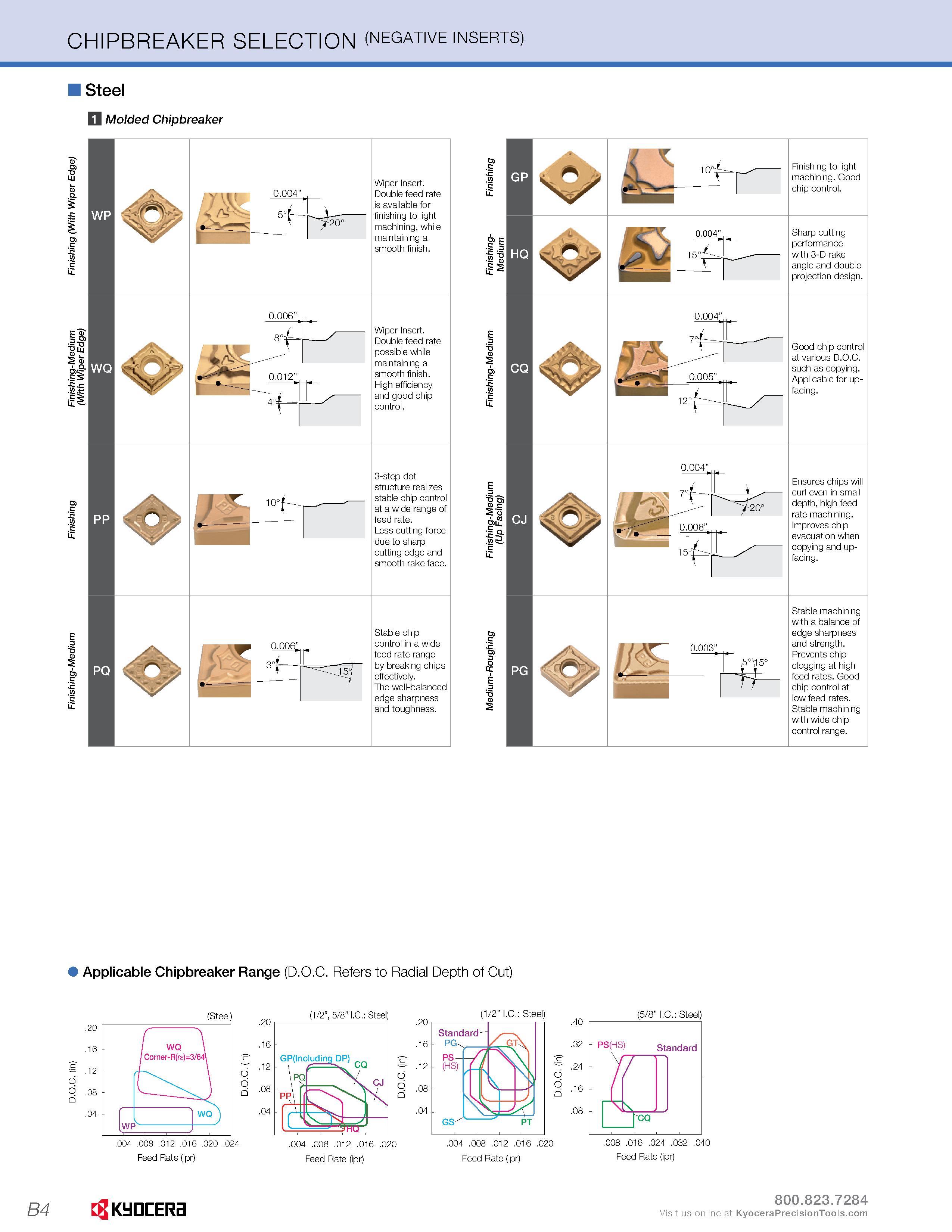 32 CHIPBREAKER SELECTION (negative inserts) I Steel n Molded Chipbreaker p a 1“ a lu T Is- is Wiper Insert Double feed rate is available for finishi Каталог KYOCERA 2016 Металлорежущий инструмент для токарной обработки на станках Резцы и державки с твердосплавными сменными режущими пластинами Точение Отрезка Резьбонарезание Стр. B4