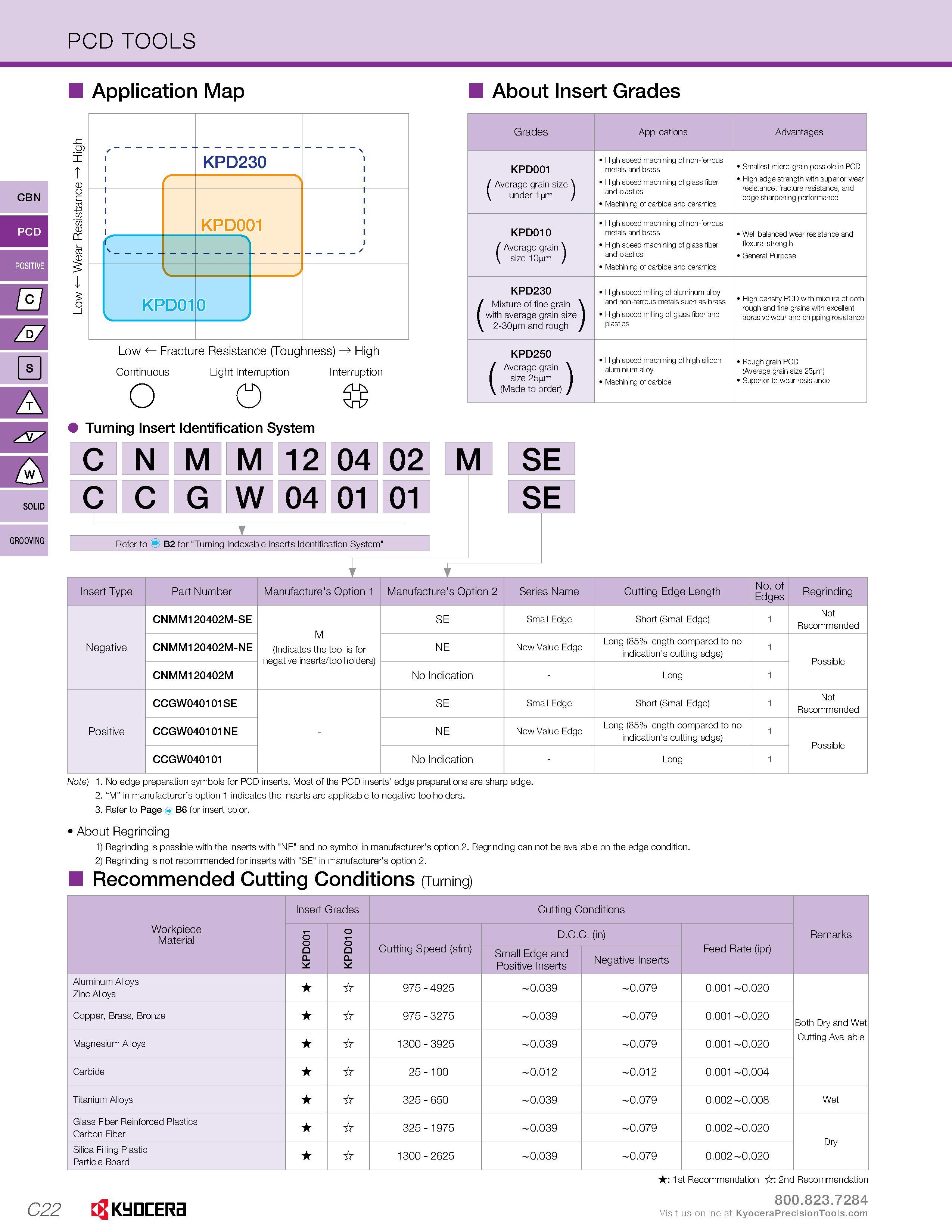 150 PCD TOOLS Application Map About Insert Grades CBN I 0 c % 0 (0 0 5 1 g o KPD01 KPD230 KPD001 -\ Low Fracture Resistance (Toughness) High Continuo Каталог KYOCERA 2016 Металлорежущий инструмент для токарной обработки на станках Резцы и державки с твердосплавными сменными режущими пластинами Точение Отрезка Резьбонарезание Стр. C22