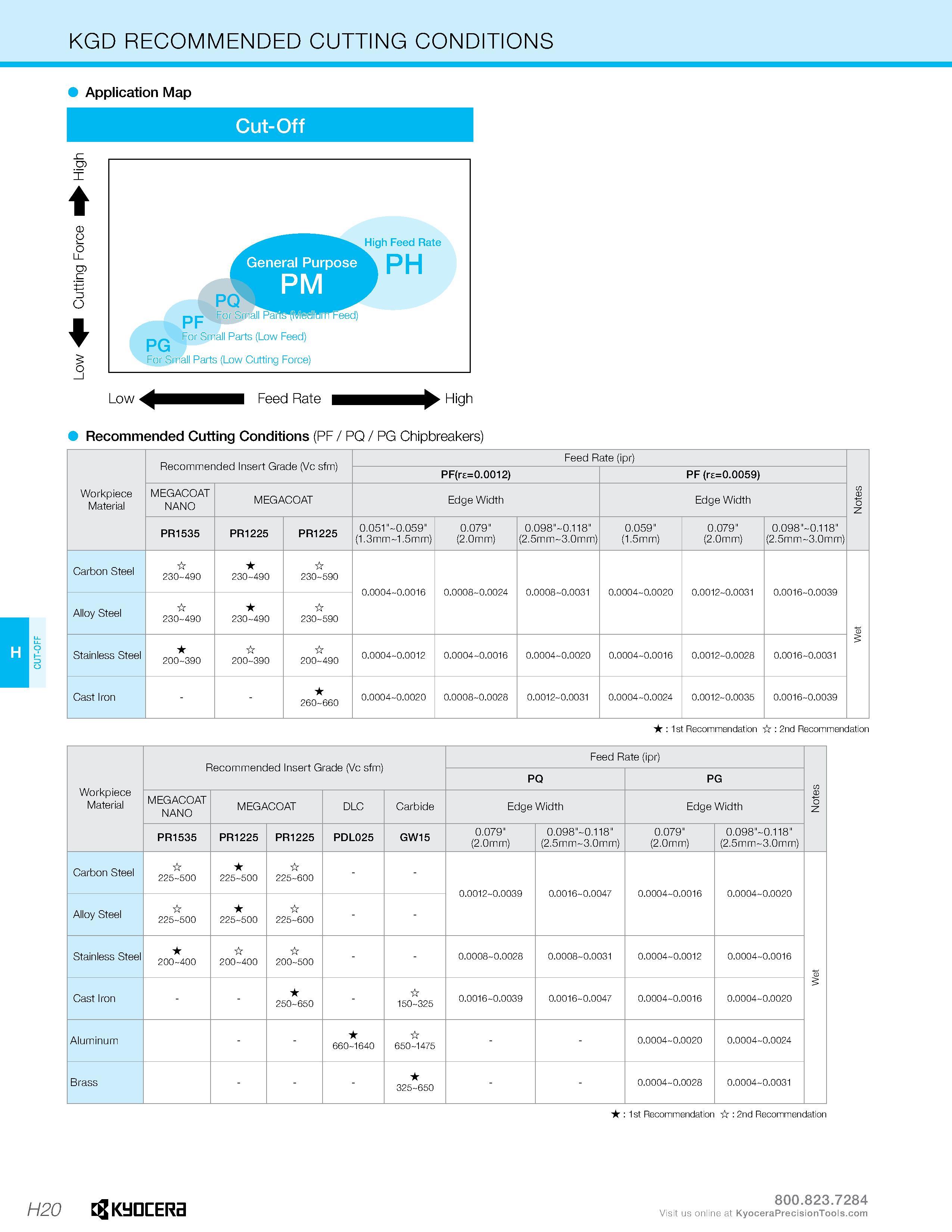 512 CUT-OFF KGD RECOMMENDED CUTTING CONDITIONS Application Map Cut-Off 0) o o> c High Feed Rate PQ For Small or Small Parts (Low Feed) l plmll Parts Каталог KYOCERA 2016 Металлорежущий инструмент для токарной обработки на станках Резцы и державки с твердосплавными сменными режущими пластинами Точение Отрезка Резьбонарезание Стр. H20