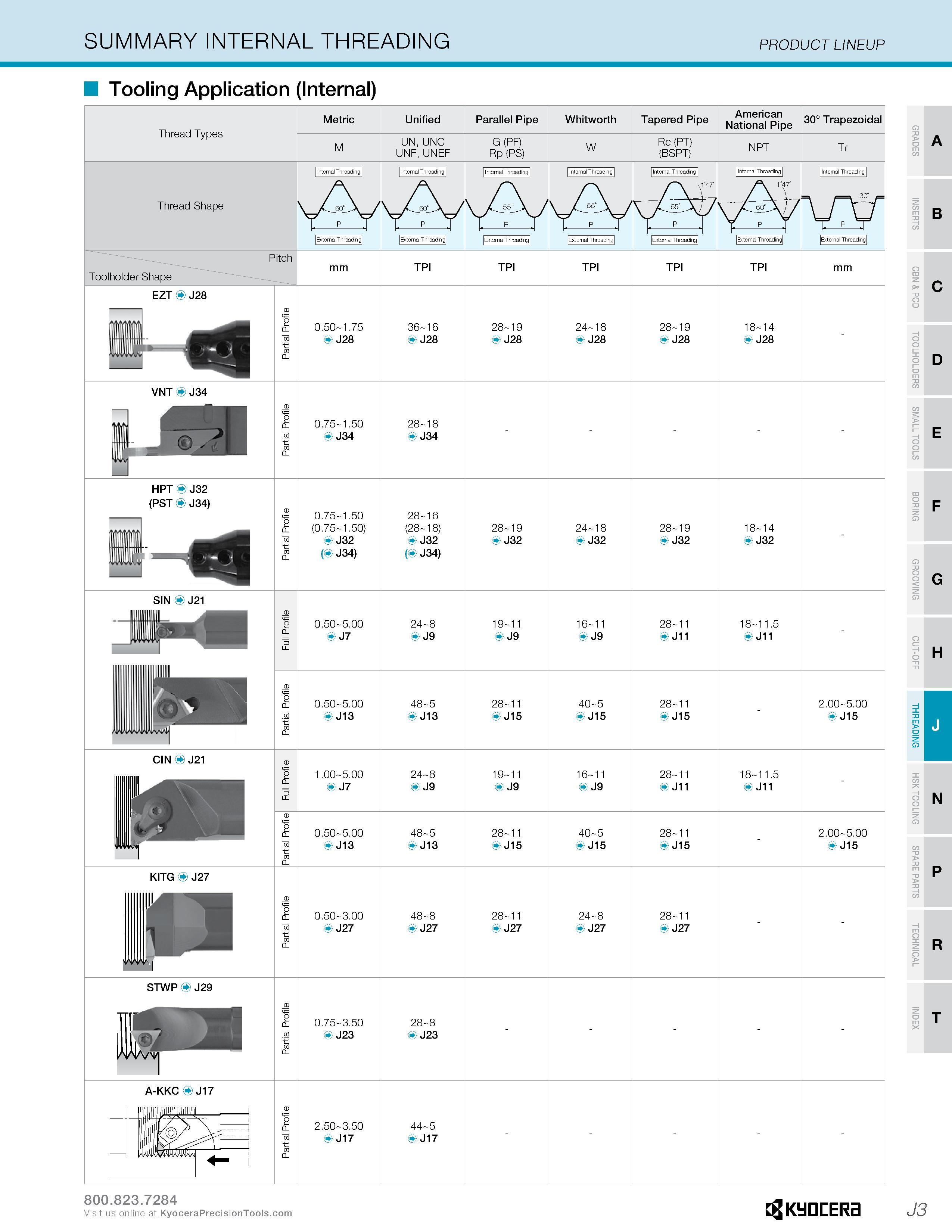 529 SUMMARY INTERNAL THREADING PRODUCT LINEUP Tooling Application (Internal) Thread Types Metric Unified Parallel Pipe UN, UNC UNF, UNEF G (PF) Rp (P Каталог KYOCERA 2016 Металлорежущий инструмент для токарной обработки на станках Резцы и державки с твердосплавными сменными режущими пластинами Точение Отрезка Резьбонарезание Стр. J3