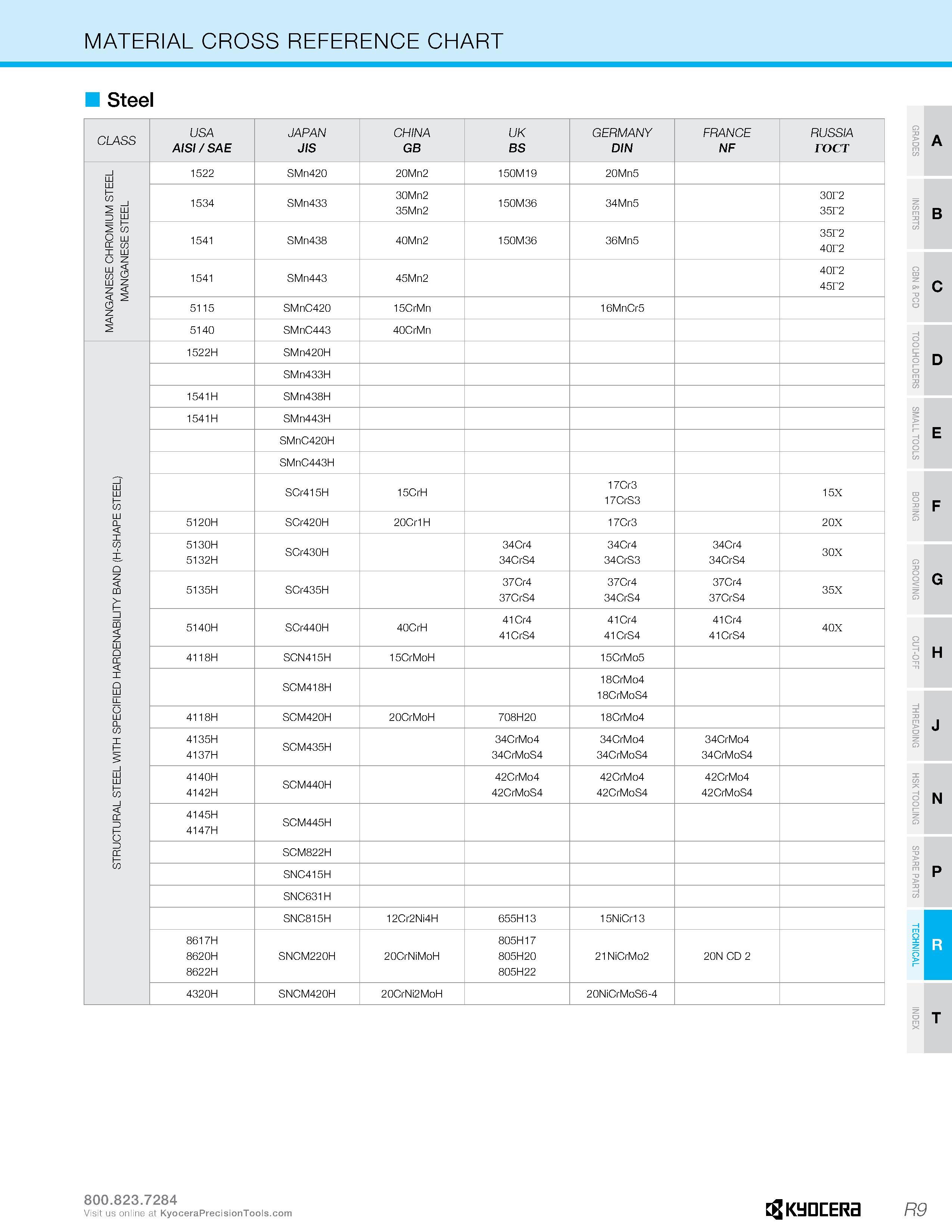 629 MATERIAL CROSS REFERENCE CHART Steel CLASS USA AISI / SAE JAPAN JIS CHINA GB UK BS GERMANY DIN FRANCE NF RUSSIA rocT MANGANESE CHROMIUM STEEL MAN Каталог KYOCERA 2016 Металлорежущий инструмент для токарной обработки на станках Резцы и державки с твердосплавными сменными режущими пластинами Точение Отрезка Резьбонарезание Стр. R9
