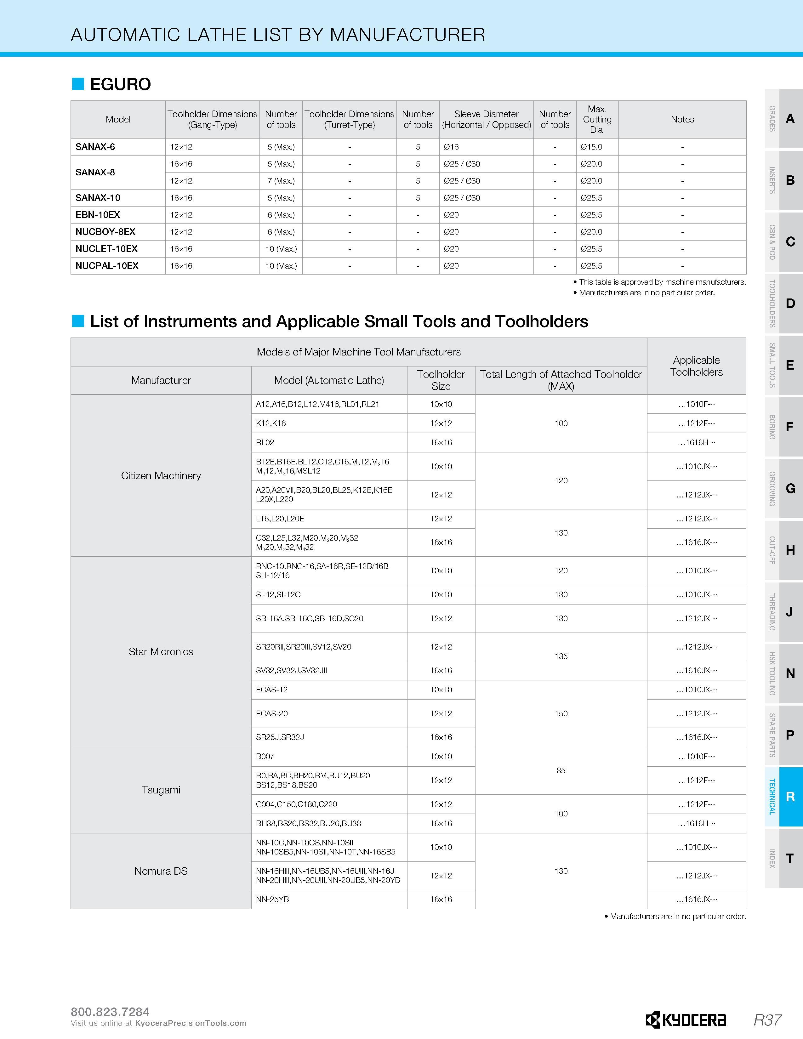 657 AUTOMATIC LATHE LIST BY MANUFACTURER EGURO Model Toolholder Dimensions (Gang-Type) Number of tools Toolholder Dimensions (Turret-Type) Number of Каталог KYOCERA 2016 Металлорежущий инструмент для токарной обработки на станках Резцы и державки с твердосплавными сменными режущими пластинами Точение Отрезка Резьбонарезание Стр. R37