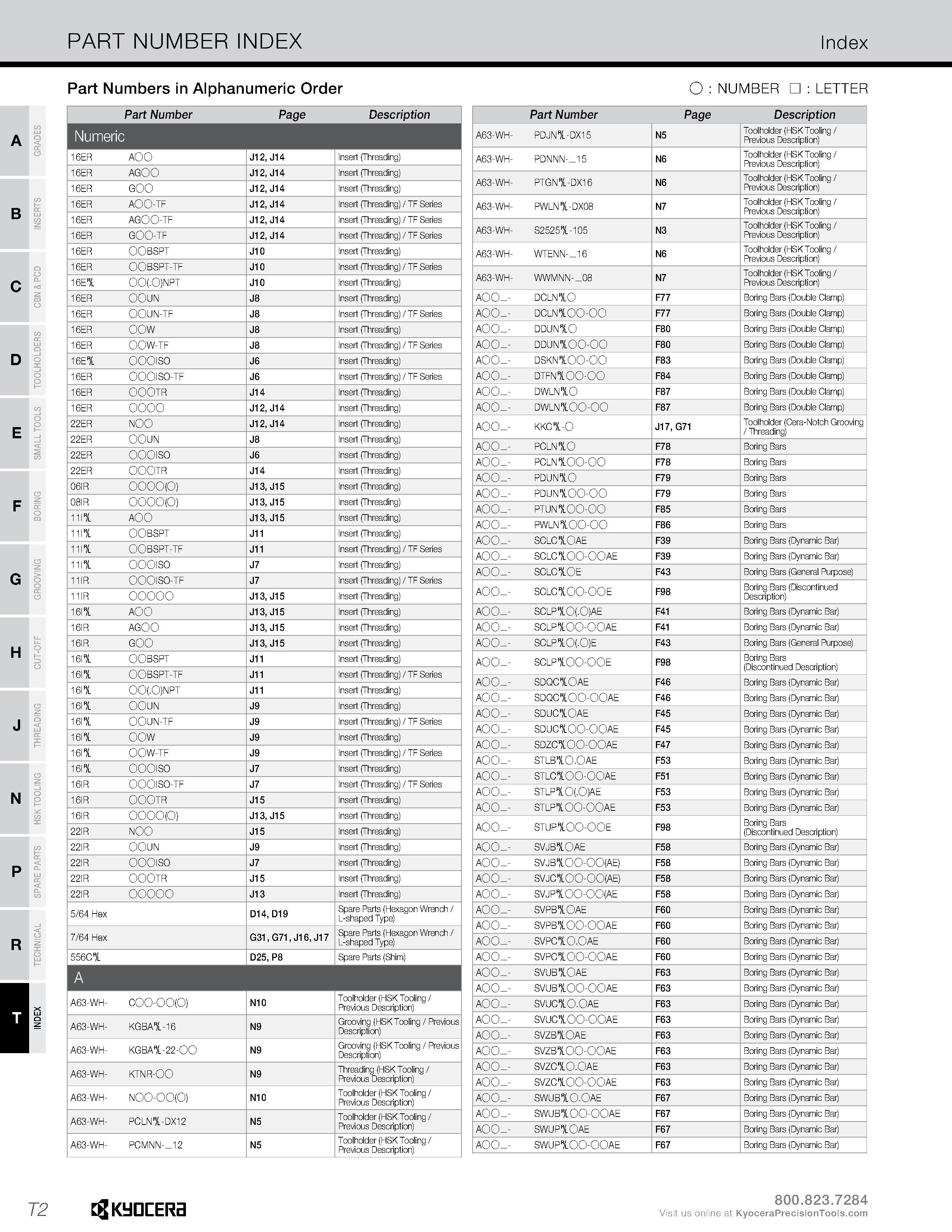 660 PART NUMBER INDEX Index Part Numbers in Alphanumeric Order O NUMBER LETTER Part Number Page Description Numeric 16ER AOO J12, J14 Insert (Threadi Каталог KYOCERA 2016 Металлорежущий инструмент для токарной обработки на станках Резцы и державки с твердосплавными сменными режущими пластинами Точение Отрезка Резьбонарезание Стр. T2