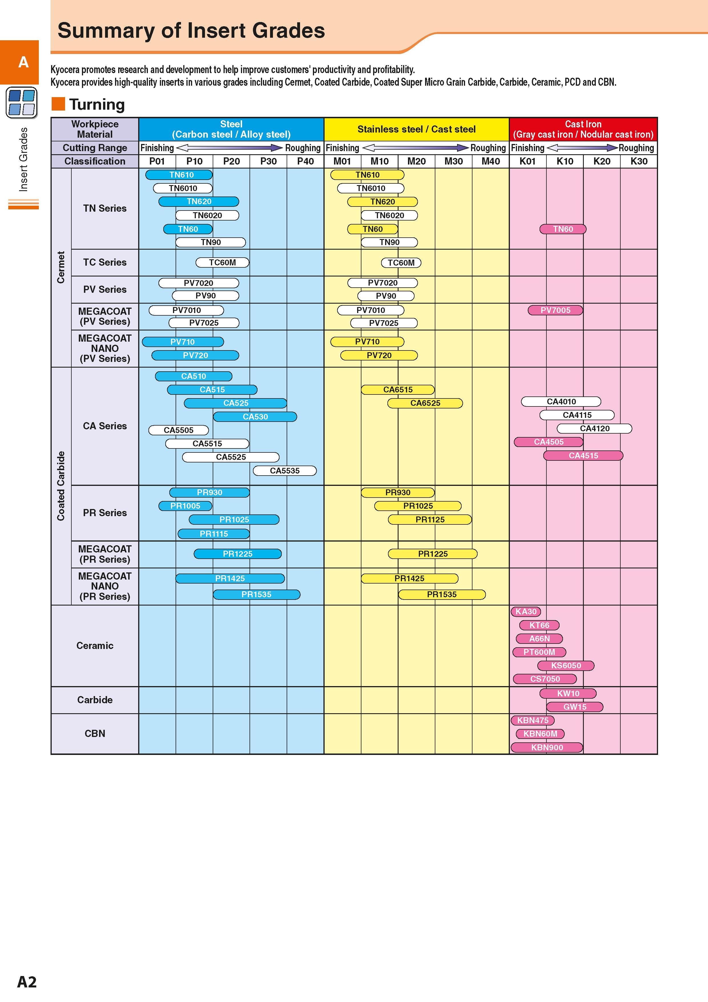 12 Insert Grades (SO Summary of Insert Grades Kyocera promotes research and development to help improve customers' productivity and profitability Ky Каталог KYOCERA 2016 Металлорежущий станочный инструмент Сменные режущие пластины Токарные резцы Расточные державки Фрезы с СРП и твердосплавные Сборные сверла Стр. A2