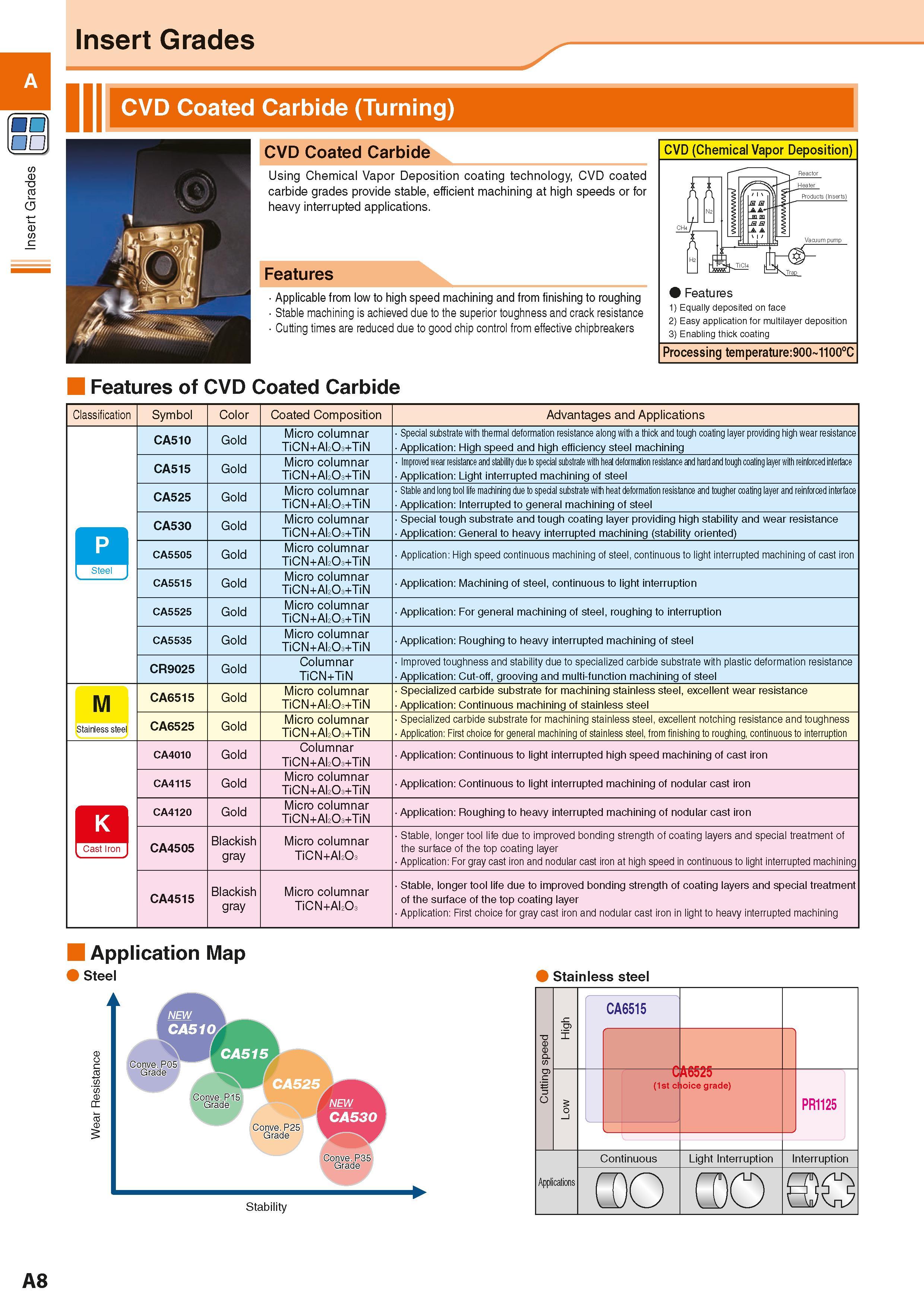 18 Insert Grades Insert Grades CVD Coated Carbide (Turning) CVD Coated Carbide Features Applicable from low to high speed machining and from finishi Каталог KYOCERA 2016 Металлорежущий станочный инструмент Сменные режущие пластины Токарные резцы Расточные державки Фрезы с СРП и твердосплавные Сборные сверла Стр. A8