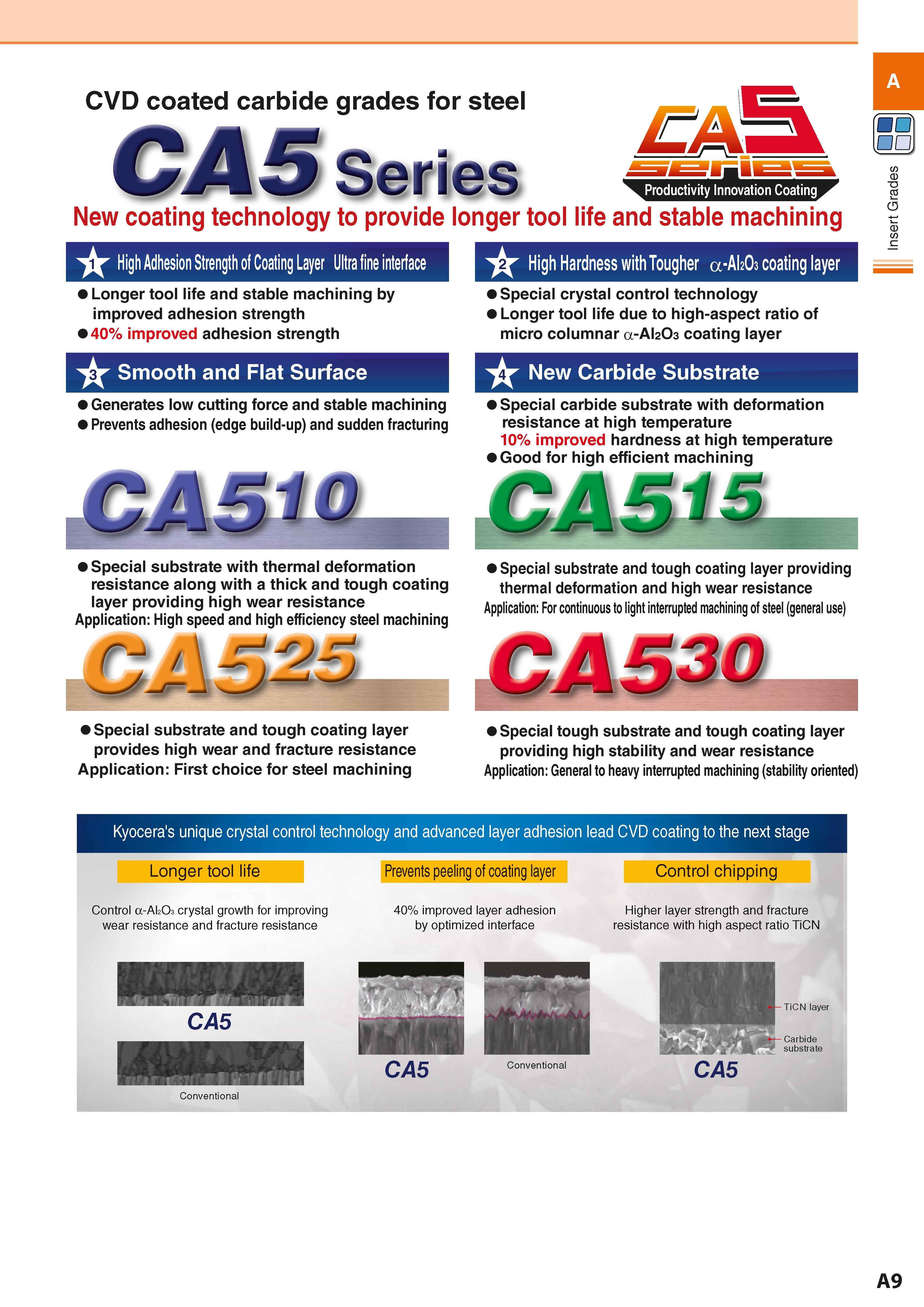 19 CVD coated carbide grades for steel PTTT 1 Productivity Innovation Ccln>' New coating technology to provide longer tool life and stable machining Каталог KYOCERA 2016 Металлорежущий станочный инструмент Сменные режущие пластины Токарные резцы Расточные державки Фрезы с СРП и твердосплавные Сборные сверла Стр. A9
