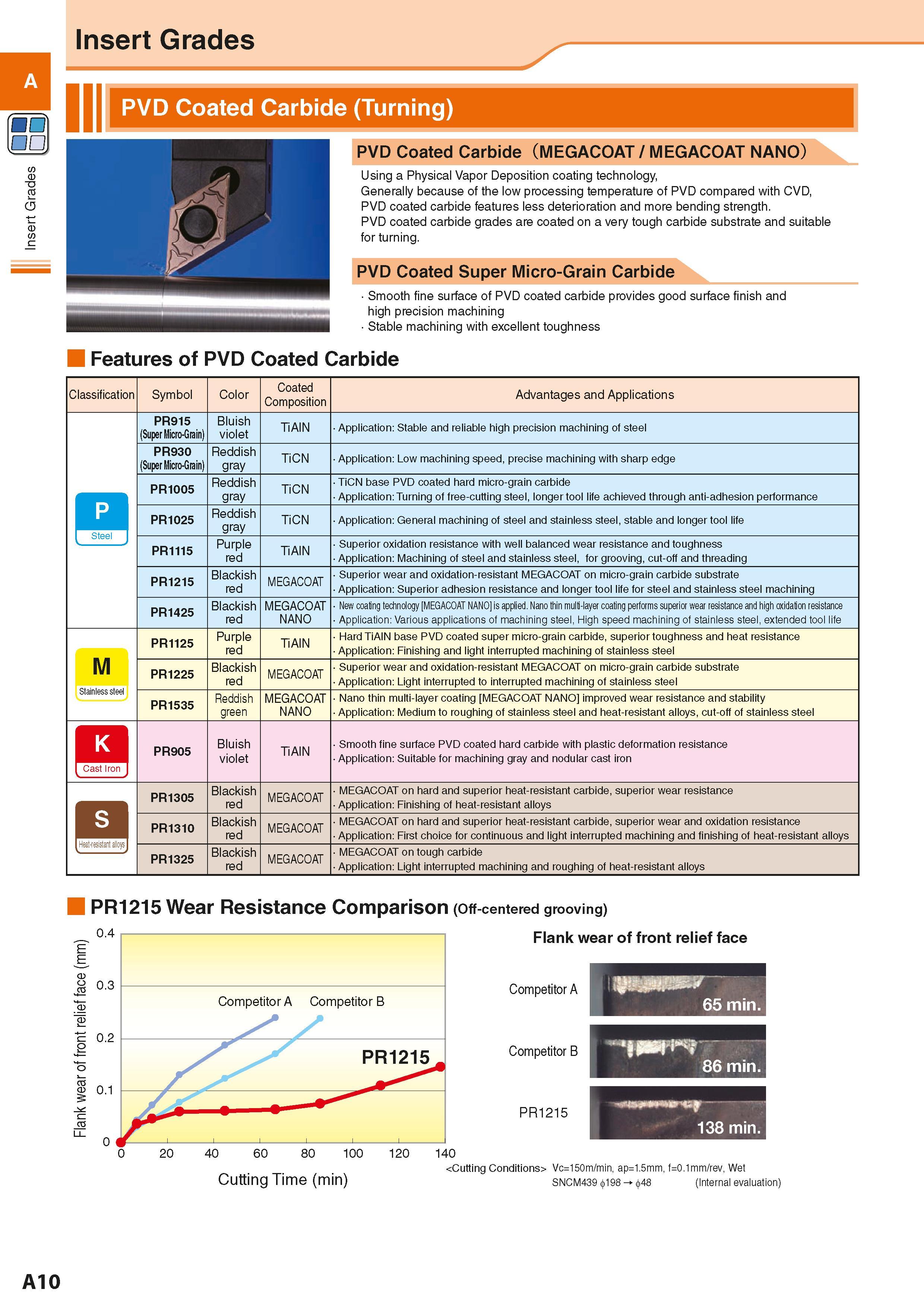 20 Insert Grades Insert Grades PVD Coated Carbide (Turning) PVD Coated Carbide (MEGACOAT / MEGACOAT NANO) Using a Physical Vapor Deposition coating Каталог KYOCERA 2016 Металлорежущий станочный инструмент Сменные режущие пластины Токарные резцы Расточные державки Фрезы с СРП и твердосплавные Сборные сверла Стр. A10