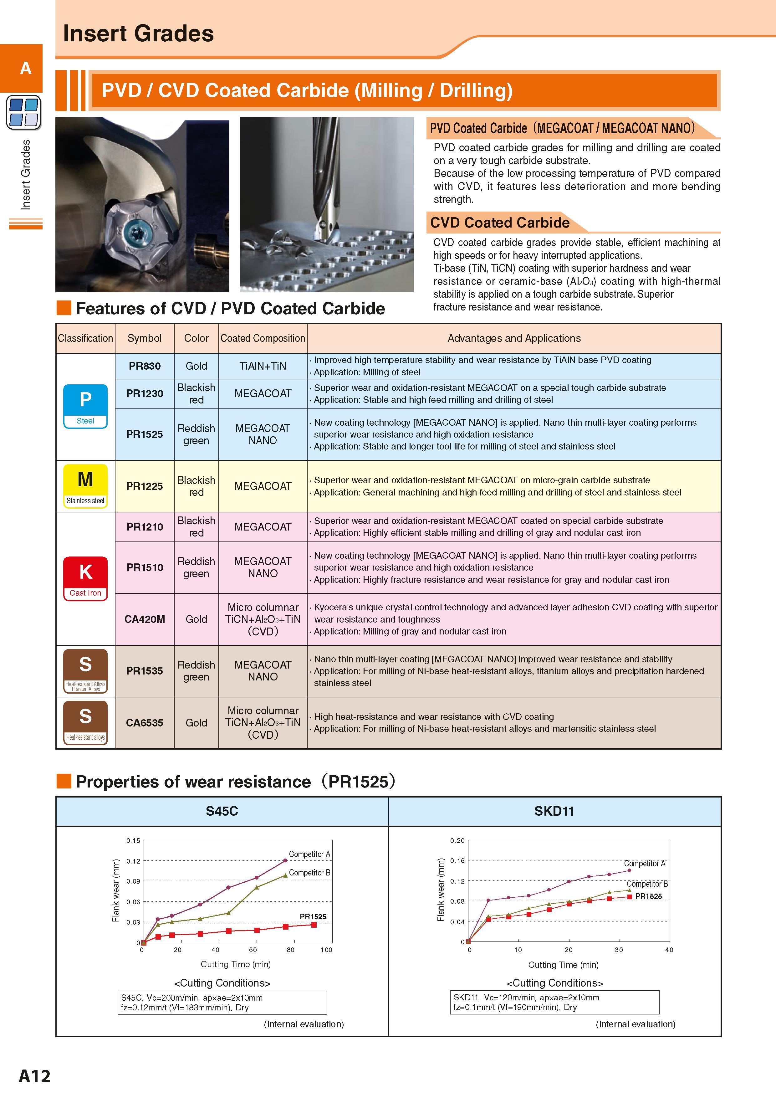 22 PO Insert Grades Insert Grades PVD / CVD Coated Carbide (Milling / Drilling) Features of CVD / PVD Coated Carbide PVD Coated Carbide (MEGACOAT / Каталог KYOCERA 2016 Металлорежущий станочный инструмент Сменные режущие пластины Токарные резцы Расточные державки Фрезы с СРП и твердосплавные Сборные сверла Стр. A12
