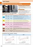 22 PO Insert Grades Insert Grades PVD / CVD Coated Carbide (Milling / Drilling) Features of CVD / PVD Coated Carbide PVD Coated Carbide (MEGACOAT / Каталог KYOCERA 2016 Металлорежущий станочный инструмент Сменные режущие пластины Токарные резцы Расточные державки Фрезы с СРП и твердосплавные Сборные сверла Стр. A12