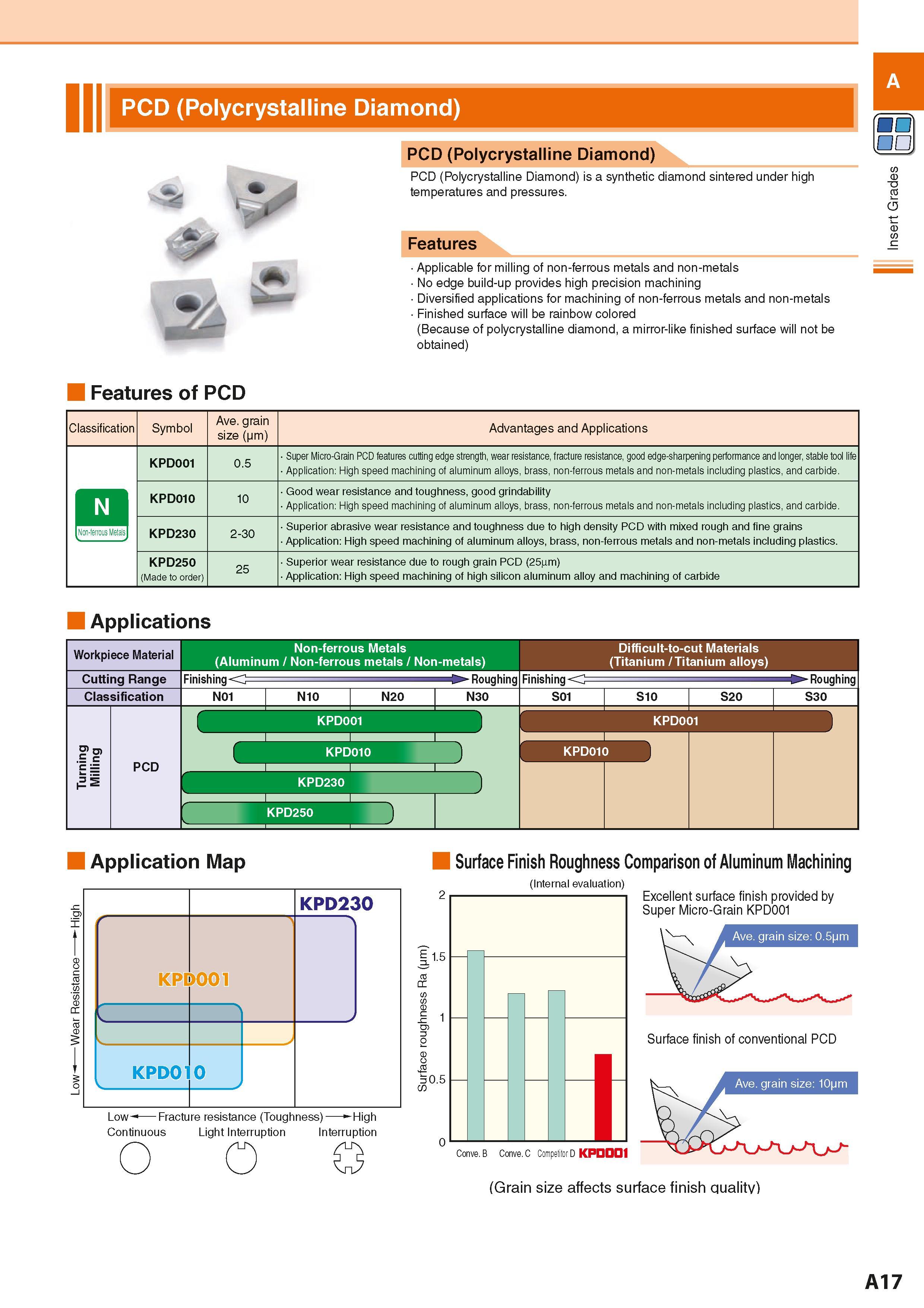27 PCD (Polycrystalline Diamond) > 1 PCD (Polycrystalline Diamond PCD (Polycrystalline Diamond) is a synthetic diamond sintered under high temperatu Каталог KYOCERA 2016 Металлорежущий станочный инструмент Сменные режущие пластины Токарные резцы Расточные державки Фрезы с СРП и твердосплавные Сборные сверла Стр. A17