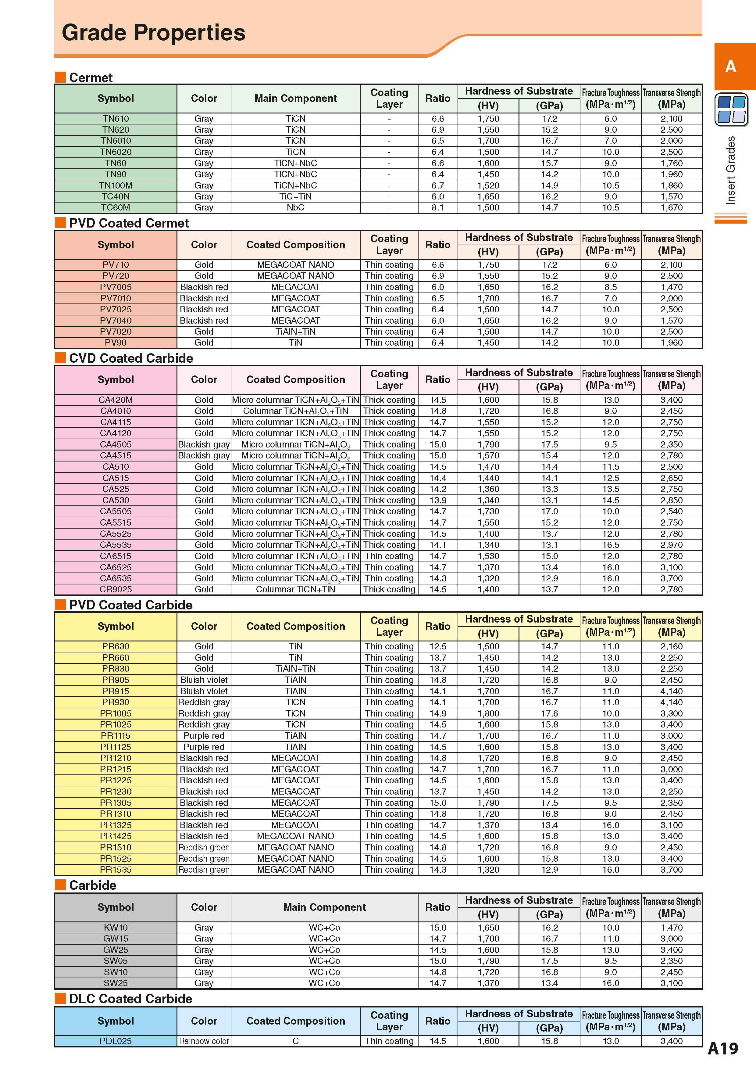 29 Grade Properties Cermet Symbol Color Main Component Coating Layer Ratio Hardness of Substrate Fracture Toughness (MPa-m1/2) Transverse Strength ( Каталог KYOCERA 2016 Металлорежущий станочный инструмент Сменные режущие пластины Токарные резцы Расточные державки Фрезы с СРП и твердосплавные Сборные сверла Стр. A19