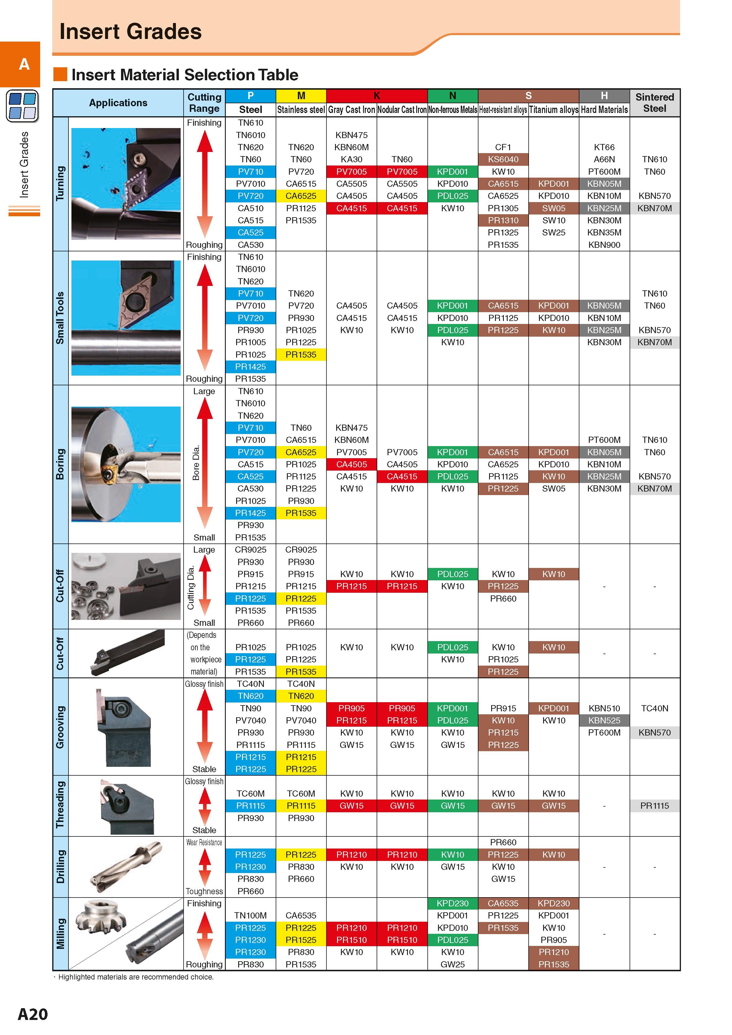 30 Insert Grades (SO Insert Grades Insert Material Selection Table Applications Cutting Range M Steel Stainless steel K Gray Cast Iron Nodular Cast Каталог KYOCERA 2016 Металлорежущий станочный инструмент Сменные режущие пластины Токарные резцы Расточные державки Фрезы с СРП и твердосплавные Сборные сверла Стр. A20