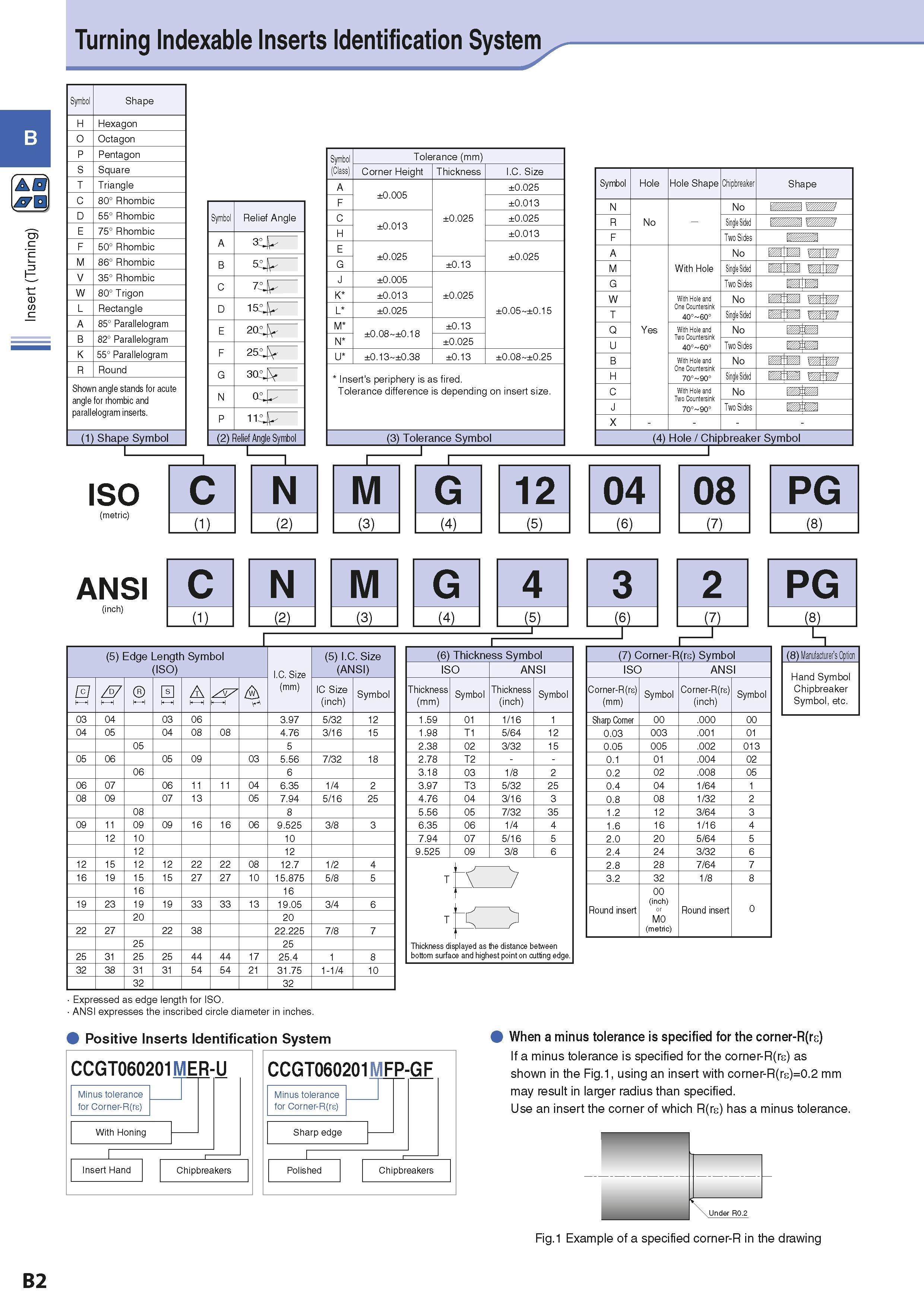 32 Insert (Turning) Turning Indexable Inserts Identification System Symbol Shape H Hexagon O Octagon P Pentagon S Square T Triangle C 80° Rhombic D Каталог KYOCERA 2016 Металлорежущий станочный инструмент Сменные режущие пластины Токарные резцы Расточные державки Фрезы с СРП и твердосплавные Сборные сверла Стр. B2