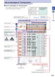 43 How to read pages of “Turning Inserts” How to read pages of “Turning Inserts” Ref to below for page contents of “Turning Inserts” Some contents a Каталог KYOCERA 2016 Металлорежущий станочный инструмент Сменные режущие пластины Токарные резцы Расточные державки Фрезы с СРП и твердосплавные Сборные сверла Стр. B13