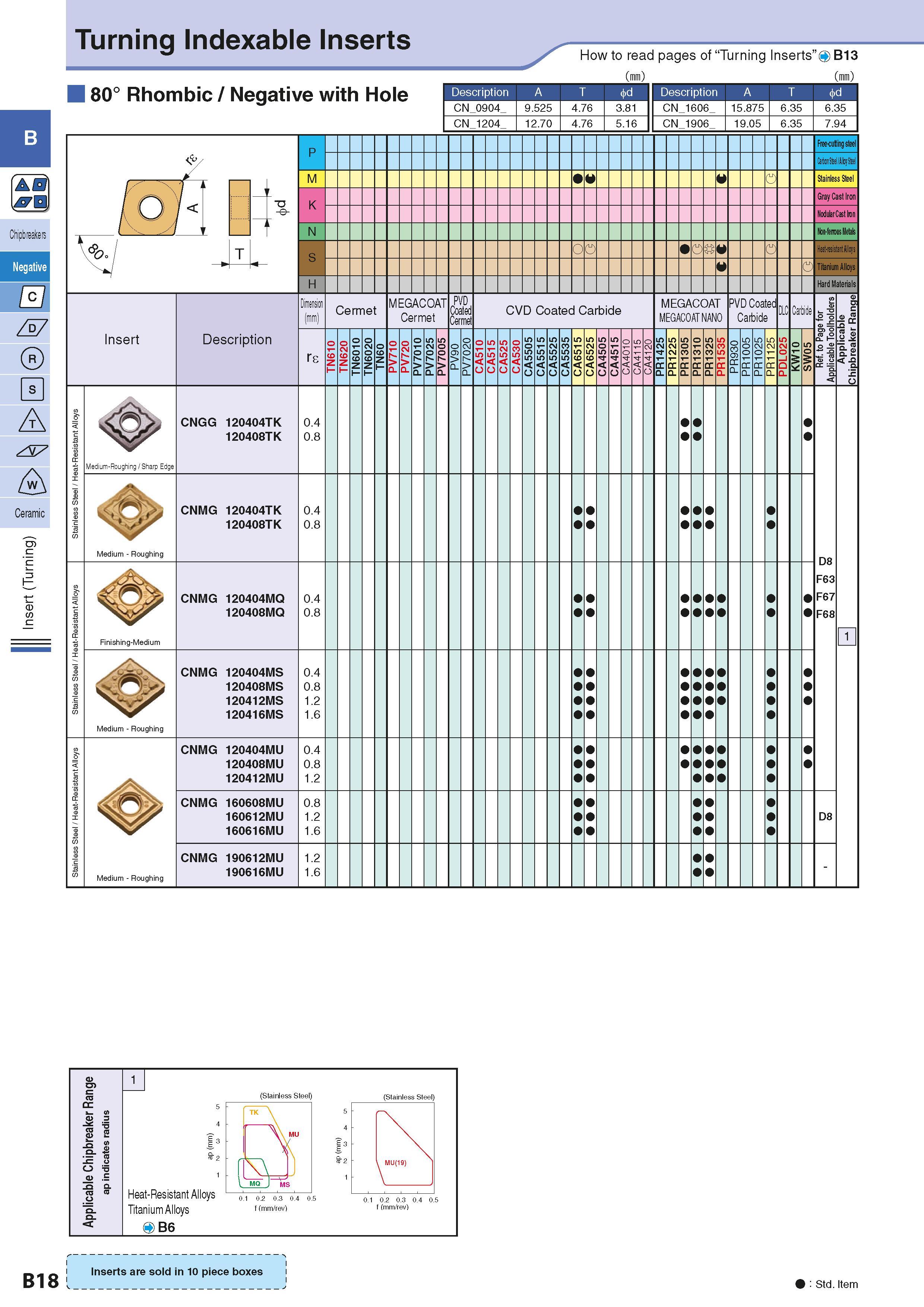 48 Turning Indexable Inserts 80° Rhombic / Negative with Hole How to read pages of “Turning Inserts” O B13 ( ) ( ) Description A T CN 0904 Descripti Каталог KYOCERA 2016 Металлорежущий станочный инструмент Сменные режущие пластины Токарные резцы Расточные державки Фрезы с СРП и твердосплавные Сборные сверла Стр. B18
