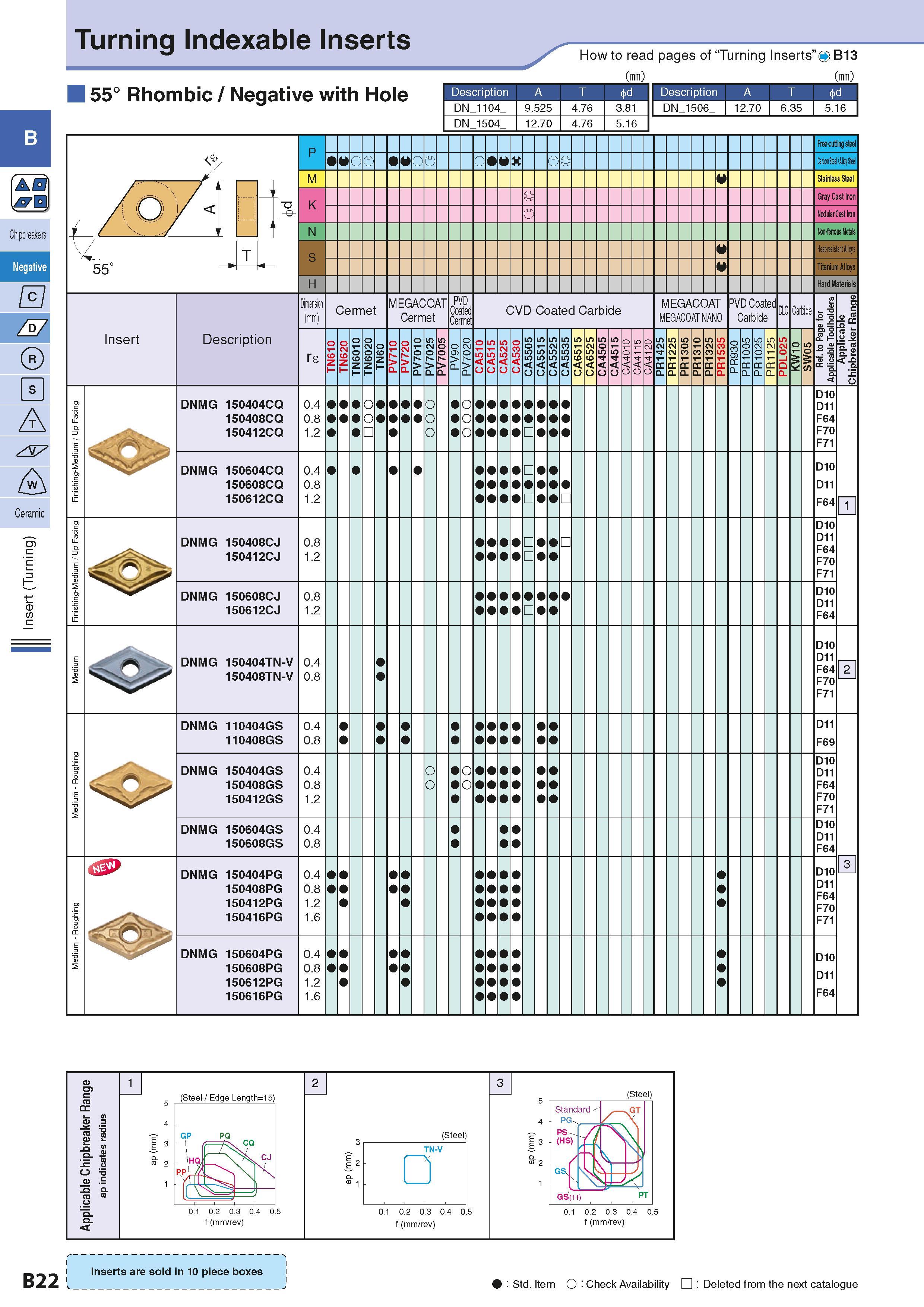 52 Turning Indexable Inserts 55° Rhombic / Negative with Hole How to read pages of “Turning Inserts” 4 B13 ( ) ( ) Description A T DN 1104 Descripti Каталог KYOCERA 2016 Металлорежущий станочный инструмент Сменные режущие пластины Токарные резцы Расточные державки Фрезы с СРП и твердосплавные Сборные сверла Стр. B22