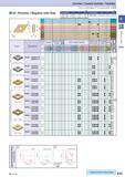 55 Cermet / Coated Carbide / Carbide 55° Rhombic / Negative with Hole How to read pages of “Turning Inserts” 4 B13 ( ) ( ) Description A T DN 1104 D Каталог KYOCERA 2016 Металлорежущий станочный инструмент Сменные режущие пластины Токарные резцы Расточные державки Фрезы с СРП и твердосплавные Сборные сверла Стр. B25