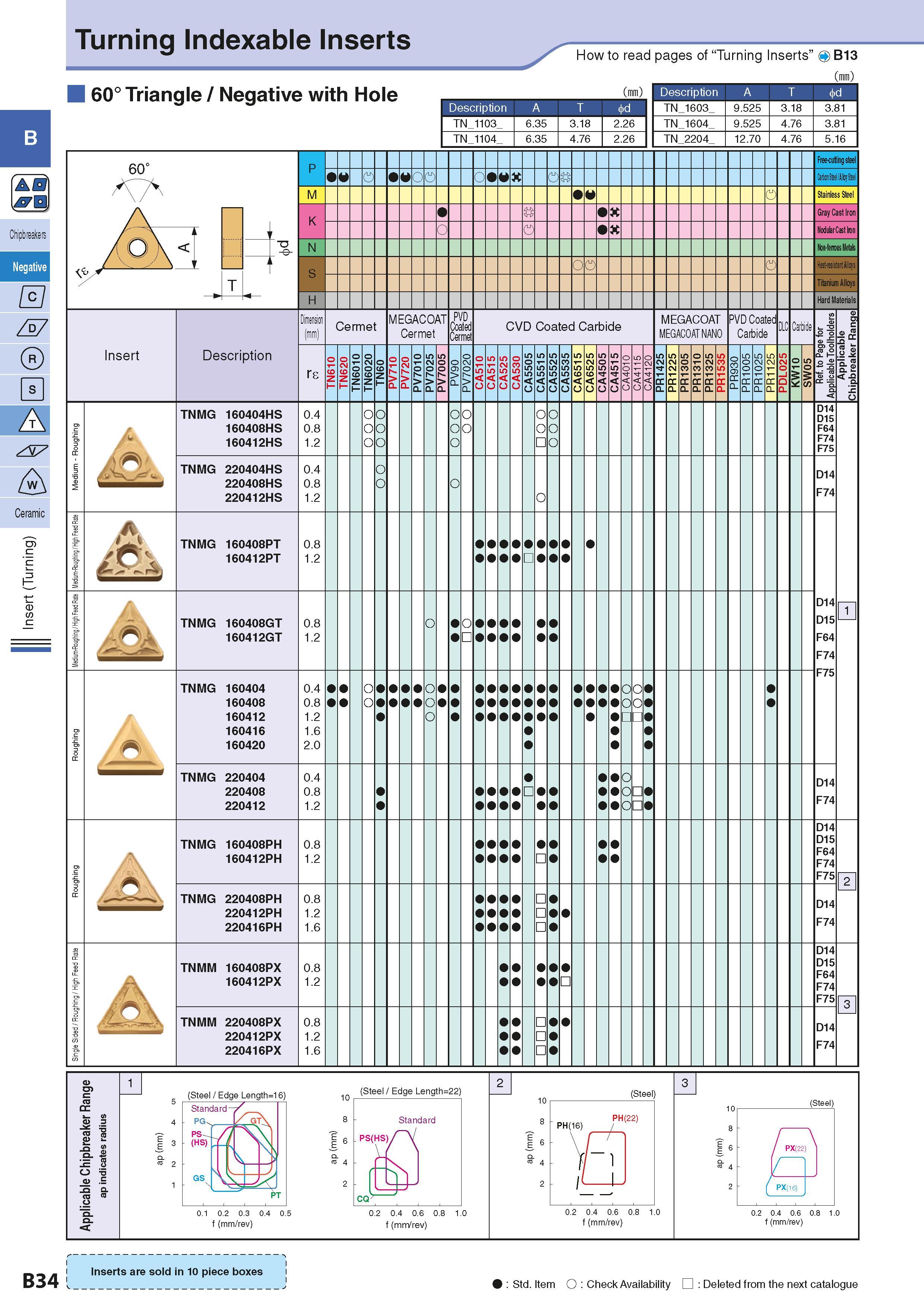 64 Turning Indexable Inserts 60° Triangle / Negative with Hole Description A T TN 1103 How to read pages of “Turning Inserts” O B13 ( ) ( ) I Descri Каталог KYOCERA 2016 Металлорежущий станочный инструмент Сменные режущие пластины Токарные резцы Расточные державки Фрезы с СРП и твердосплавные Сборные сверла Стр. B34