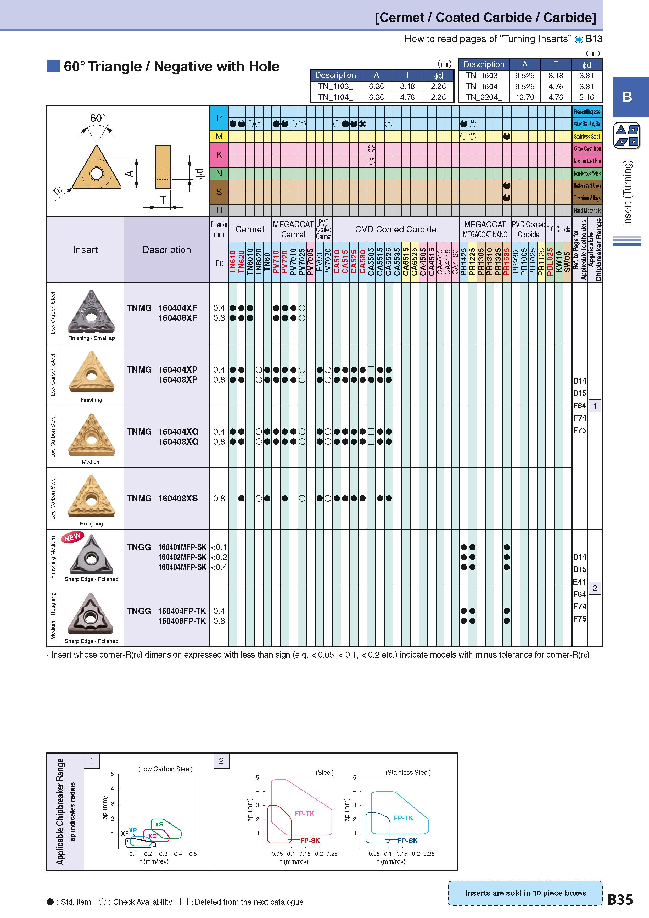 65 Cermet / Coated Carbide / Carbide 60° Triangle / Negative with Hole Description A T TN 1103 How to read pages of “Turning Inserts” 4 B13 ( ) ( Of Каталог KYOCERA 2016 Металлорежущий станочный инструмент Сменные режущие пластины Токарные резцы Расточные державки Фрезы с СРП и твердосплавные Сборные сверла Стр. B35