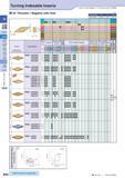 70 Turning Indexable Inserts 35° Rhombic / Negative with Hole How to read pages of “Turning Inserts” 4 B13 ( ) Description A T Insert Handed Insert Каталог KYOCERA 2016 Металлорежущий станочный инструмент Сменные режущие пластины Токарные резцы Расточные державки Фрезы с СРП и твердосплавные Сборные сверла Стр. B40