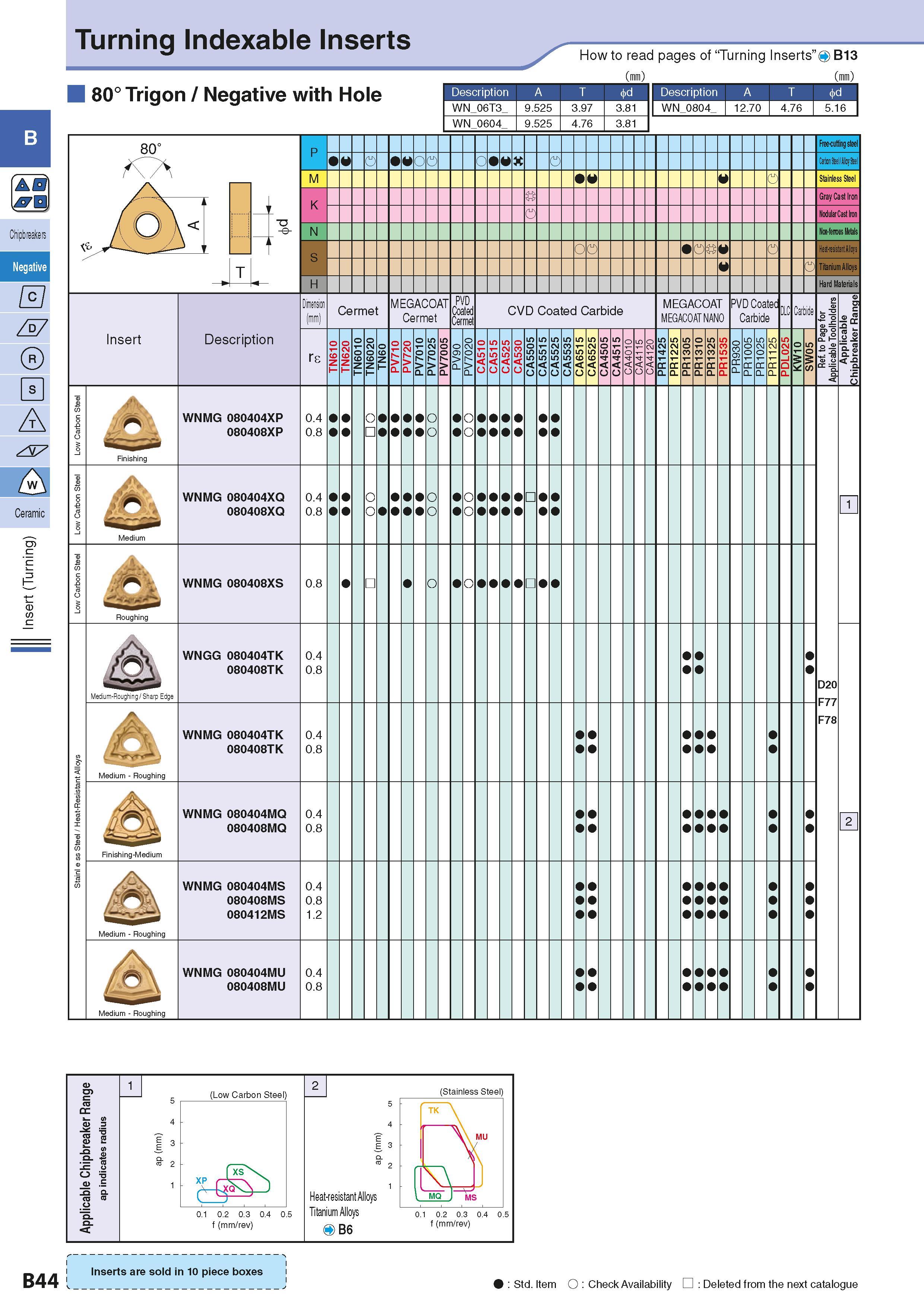 74 Turning Indexable Inserts 80° Trigon / Negative with Hole How to read pages of “Turning Inserts” 4 B13 (m) (m) Description A T WN 06T3 WN 0604 9 Каталог KYOCERA 2016 Металлорежущий станочный инструмент Сменные режущие пластины Токарные резцы Расточные державки Фрезы с СРП и твердосплавные Сборные сверла Стр. B44