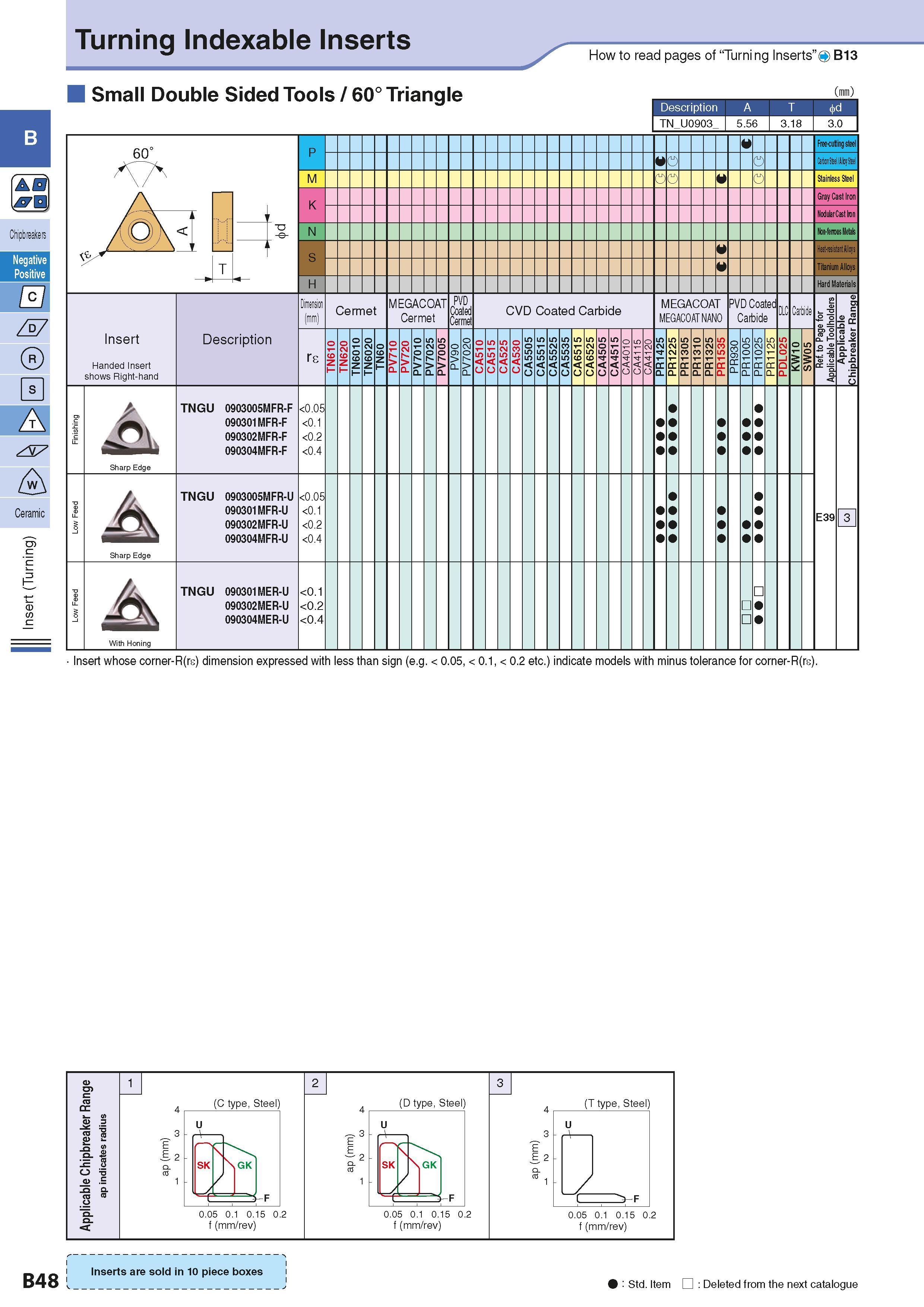 78 B 0 jra Chipbreakers Negative Positive Z°7 0 A A Ceramic <D B48 Turning Indexable Inserts Small Double Sided Tools / 60° Triangle How to read pag Каталог KYOCERA 2016 Металлорежущий станочный инструмент Сменные режущие пластины Токарные резцы Расточные державки Фрезы с СРП и твердосплавные Сборные сверла Стр. B48