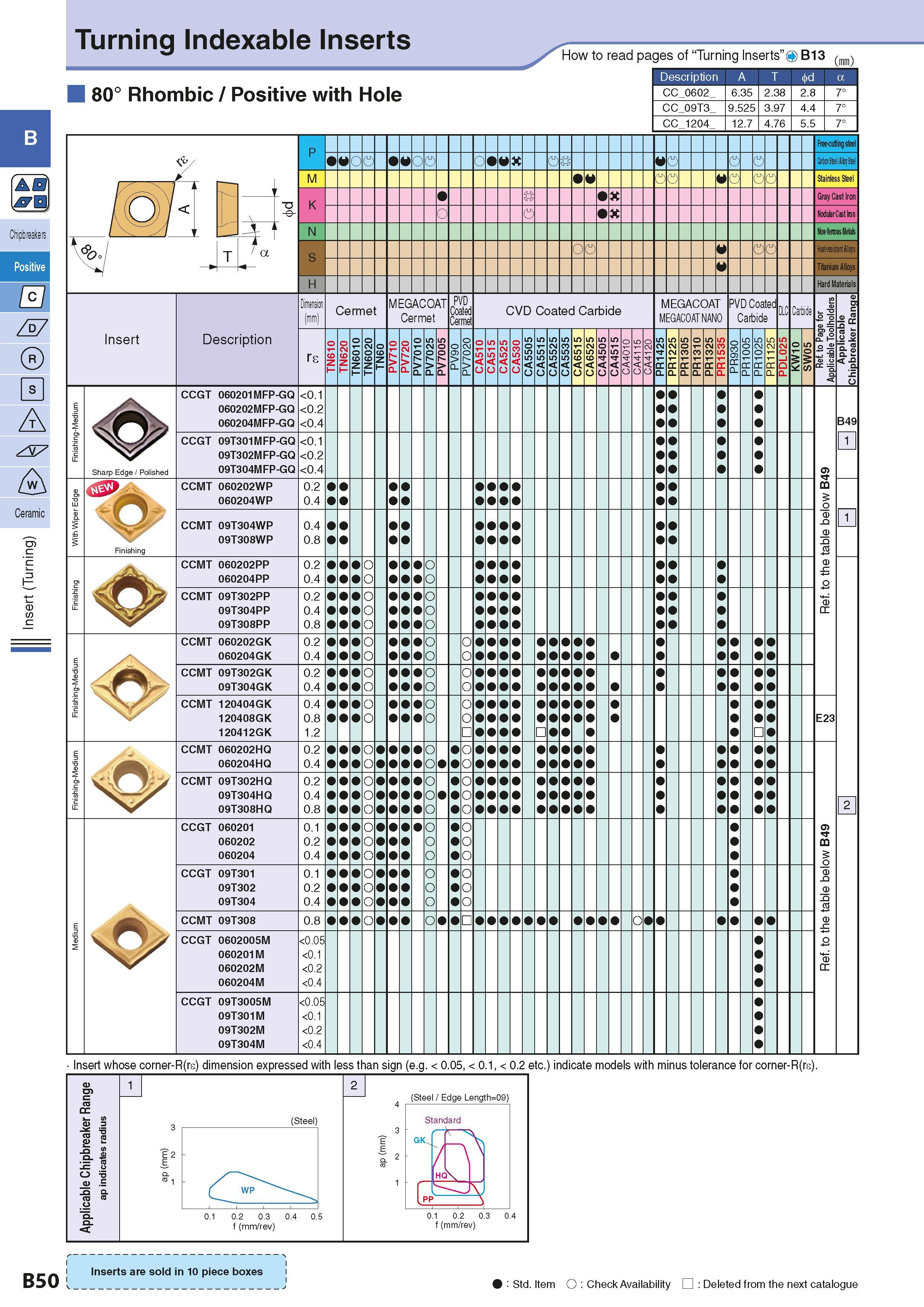 80 B 0 jra Chipbreakers Positive m Z°7 0 A A Ceramic H <D Cfl Turning Indexable Inserts 80° Rhombic / Positive with Hole How to read pages of “Turni Каталог KYOCERA 2016 Металлорежущий станочный инструмент Сменные режущие пластины Токарные резцы Расточные державки Фрезы с СРП и твердосплавные Сборные сверла Стр. B50