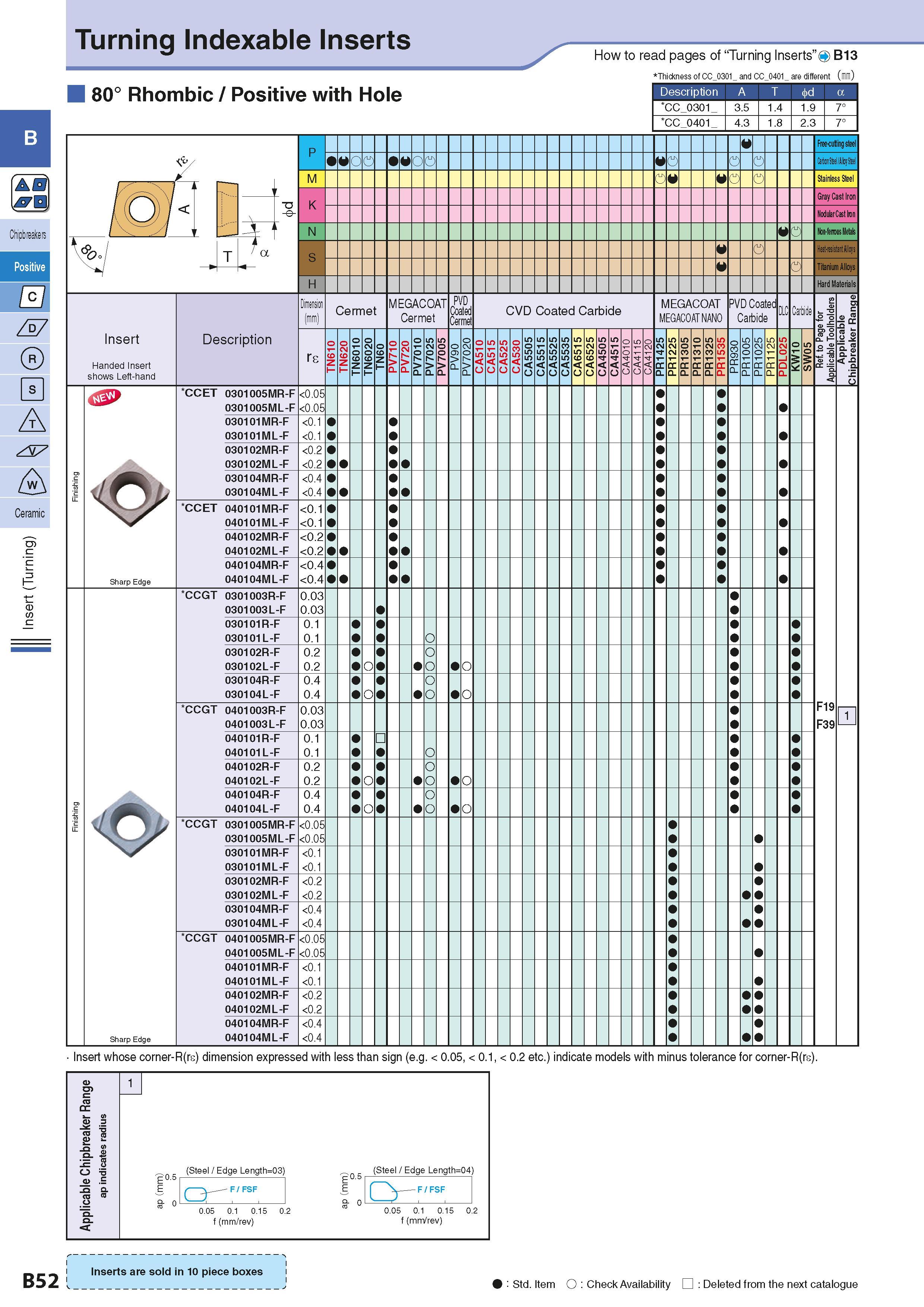 82 Turning Indexable Inserts How to read pages of “Turning Inserts” 4 B13 Thickness of CC 0301 and CC 0401 are different ( ) 1 \ T Insert Handed Ins Каталог KYOCERA 2016 Металлорежущий станочный инструмент Сменные режущие пластины Токарные резцы Расточные державки Фрезы с СРП и твердосплавные Сборные сверла Стр. B52