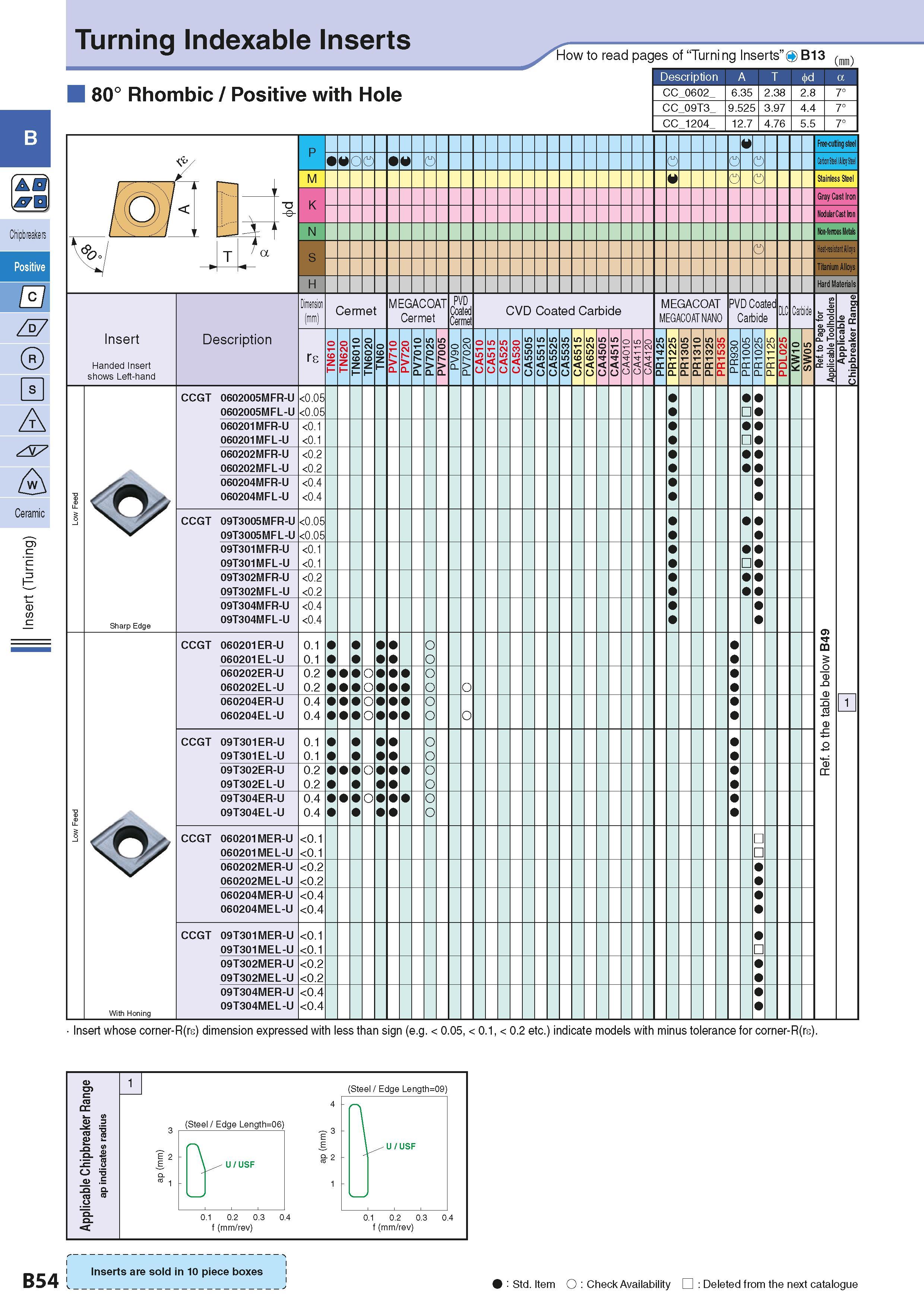 84 Turning Indexable Inserts How to read pages of “Turning Inserts”O B13 (mm) 80° Rhombic / Positive with Hole Description A T 1 \ T Insert Handed I Каталог KYOCERA 2016 Металлорежущий станочный инструмент Сменные режущие пластины Токарные резцы Расточные державки Фрезы с СРП и твердосплавные Сборные сверла Стр. B54