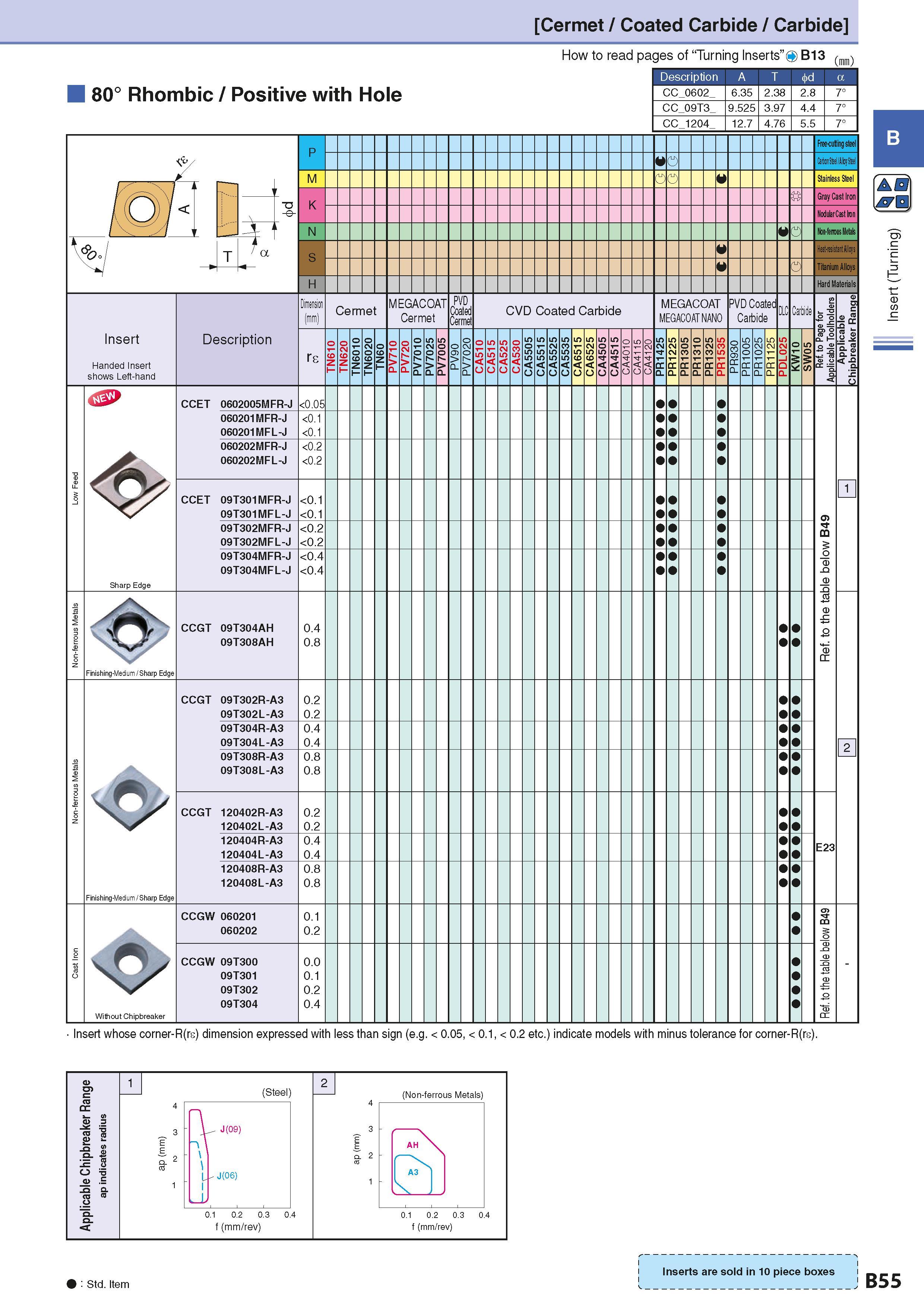 85 Cermet / Coated Carbide / Carbide 80° Rhombic / Positive with Hole How to read pages of “Turning Inserts” O B13 Description A T ( ) CC 0602 CC 09 Каталог KYOCERA 2016 Металлорежущий станочный инструмент Сменные режущие пластины Токарные резцы Расточные державки Фрезы с СРП и твердосплавные Сборные сверла Стр. B55