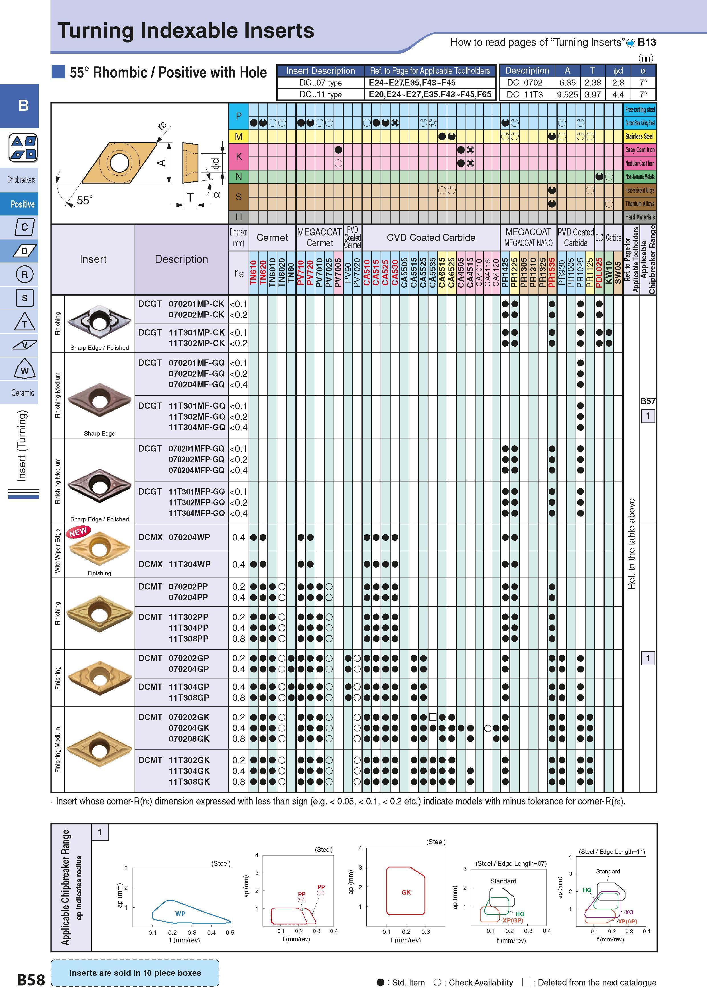 88 Turning Indexable Inserts 55° Rhombic / Positive with Hole How to read pages of “Turni ng Inserts” 4 B13 (m) Description A T O j a Insert Sharp E Каталог KYOCERA 2016 Металлорежущий станочный инструмент Сменные режущие пластины Токарные резцы Расточные державки Фрезы с СРП и твердосплавные Сборные сверла Стр. B58