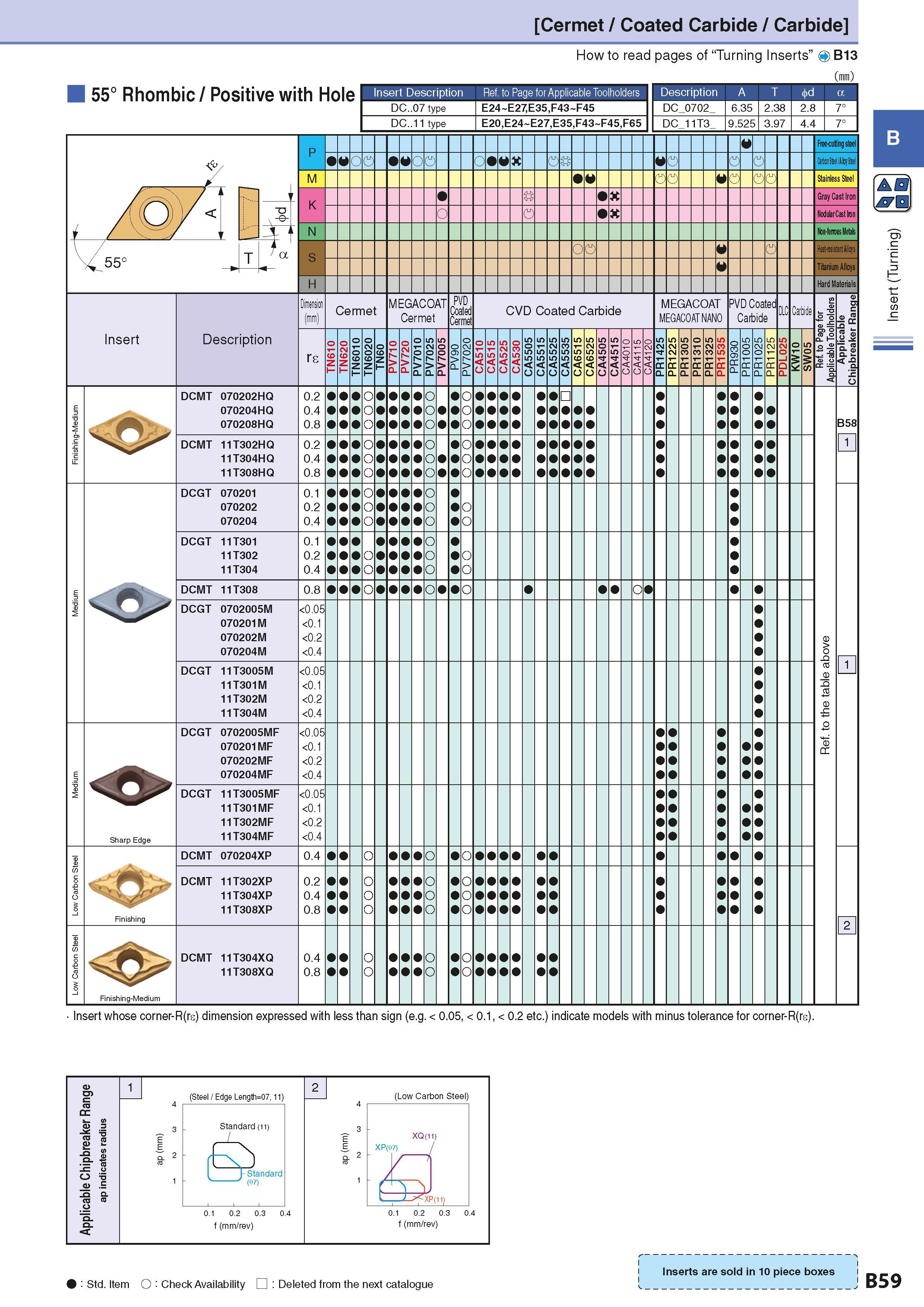 89 Cermet / Coated Carbide / Carbide How to read pages of “Turning Inserts” 4 B13 ) i Inserts are sold in 10 piece boxes i D Std Item O CheckAvailab Каталог KYOCERA 2016 Металлорежущий станочный инструмент Сменные режущие пластины Токарные резцы Расточные державки Фрезы с СРП и твердосплавные Сборные сверла Стр. B59