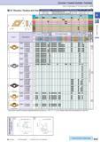 89 Cermet / Coated Carbide / Carbide How to read pages of “Turning Inserts” 4 B13 ) i Inserts are sold in 10 piece boxes i D Std Item O CheckAvailab Каталог KYOCERA 2016 Металлорежущий станочный инструмент Сменные режущие пластины Токарные резцы Расточные державки Фрезы с СРП и твердосплавные Сборные сверла Стр. B59
