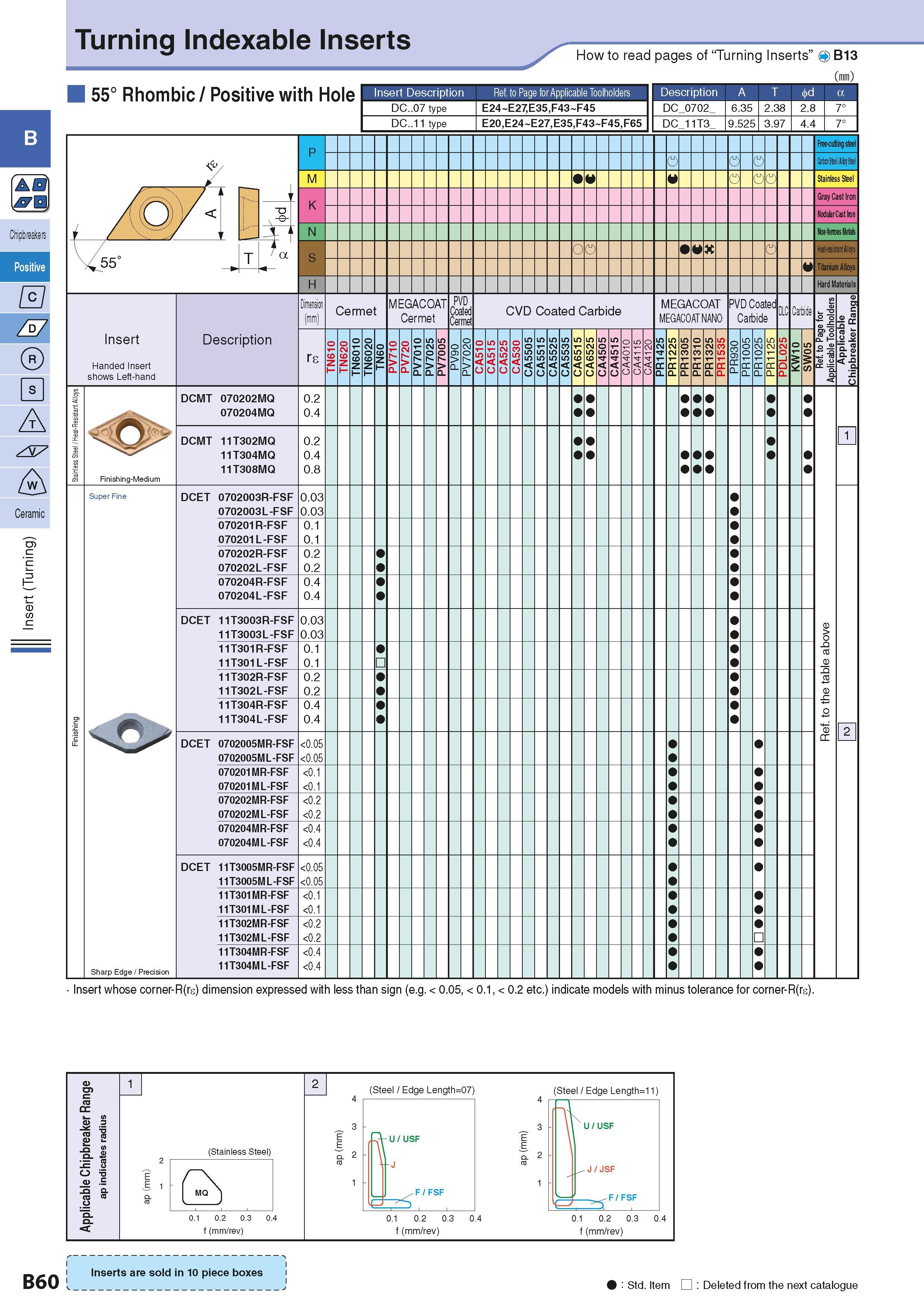 90 Turning Indexable Inserts How to read pages of “Turning Inserts” 4 B13 ( ) 55° Rhombic / Positive with Hole Insert Descriptior i Ref to Page for Каталог KYOCERA 2016 Металлорежущий станочный инструмент Сменные режущие пластины Токарные резцы Расточные державки Фрезы с СРП и твердосплавные Сборные сверла Стр. B60